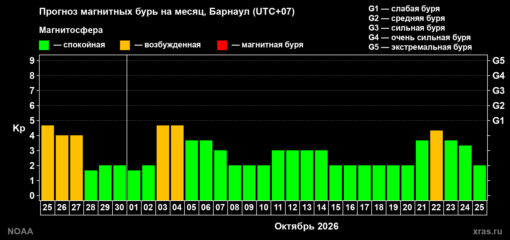 Прогноз геомагнитного индекса Kp на следующий месяц