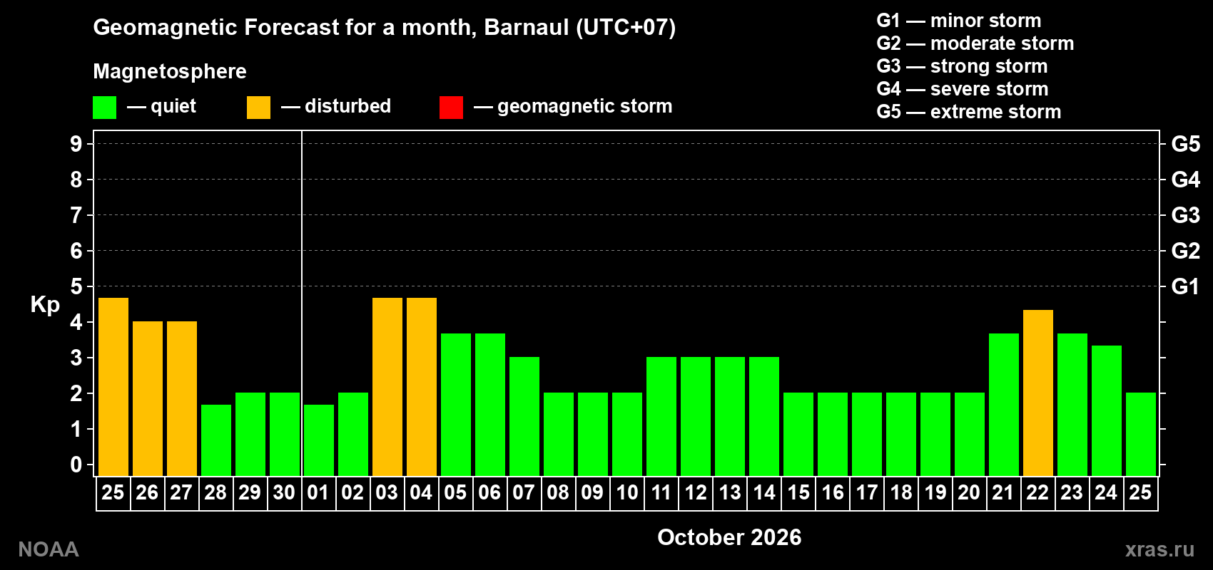 Geomagnetic index Kp forecast for the next month