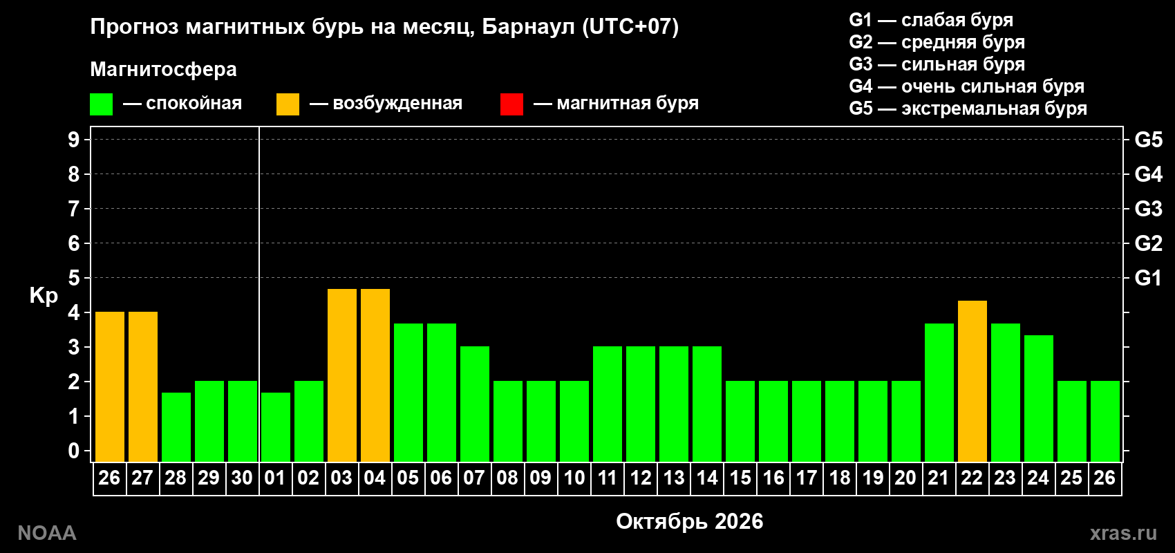 Прогноз геомагнитного индекса Kp на следующий месяц