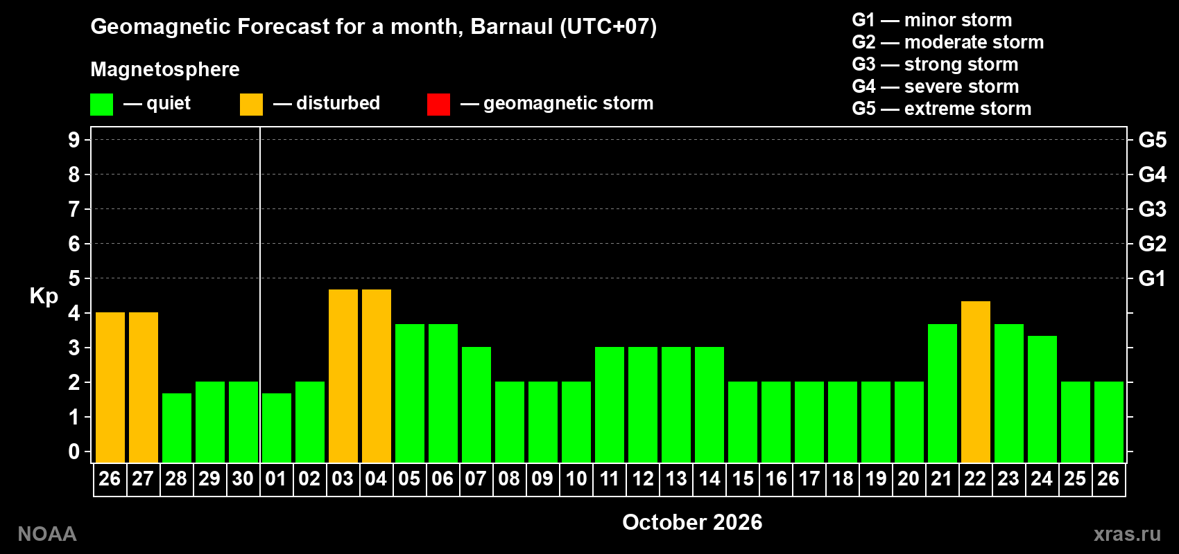 Geomagnetic index Kp forecast for the next month