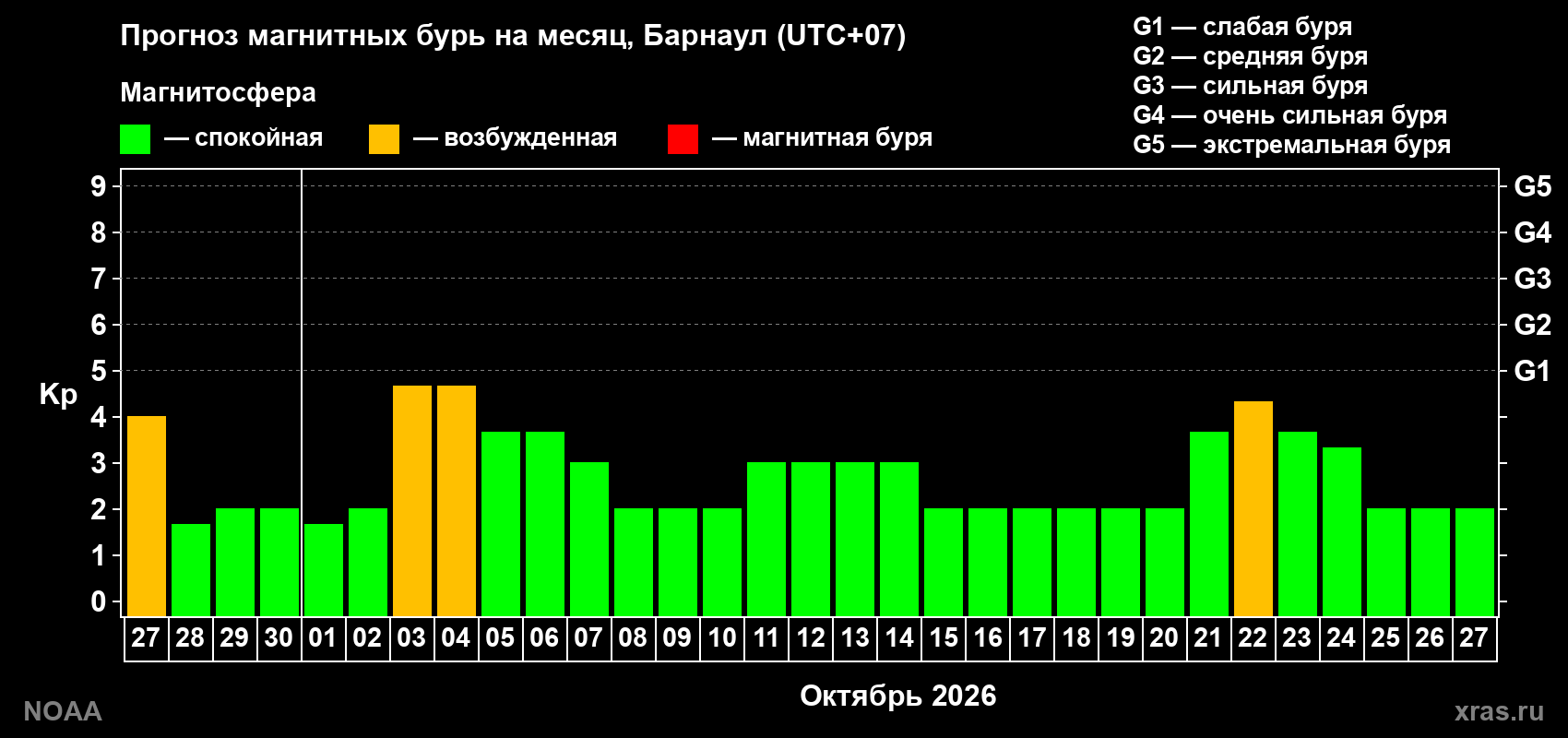 Прогноз геомагнитного индекса Kp на следующий месяц