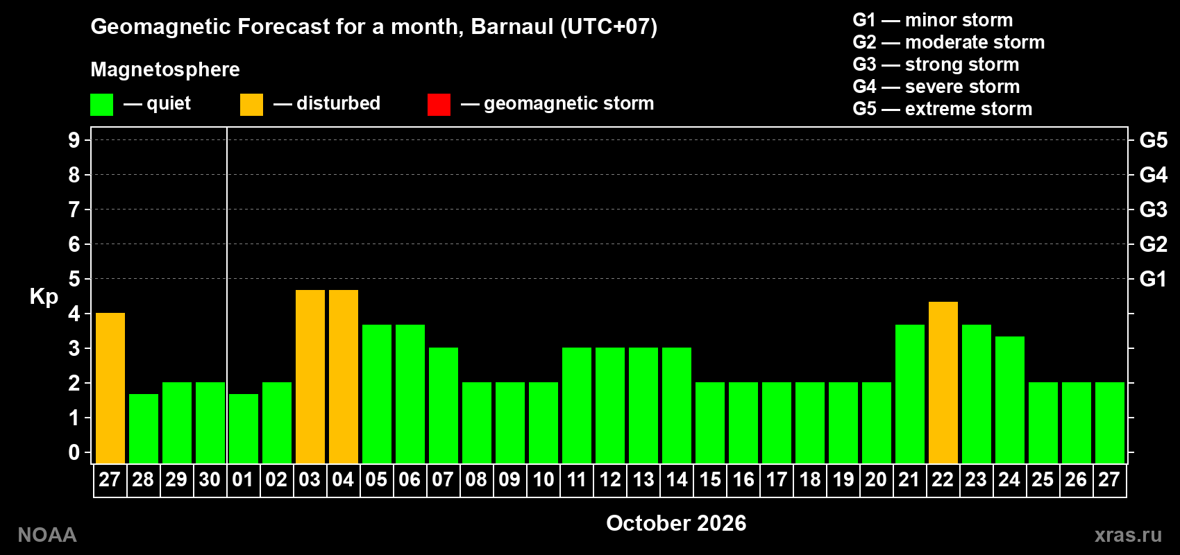 Geomagnetic index Kp forecast for the next month