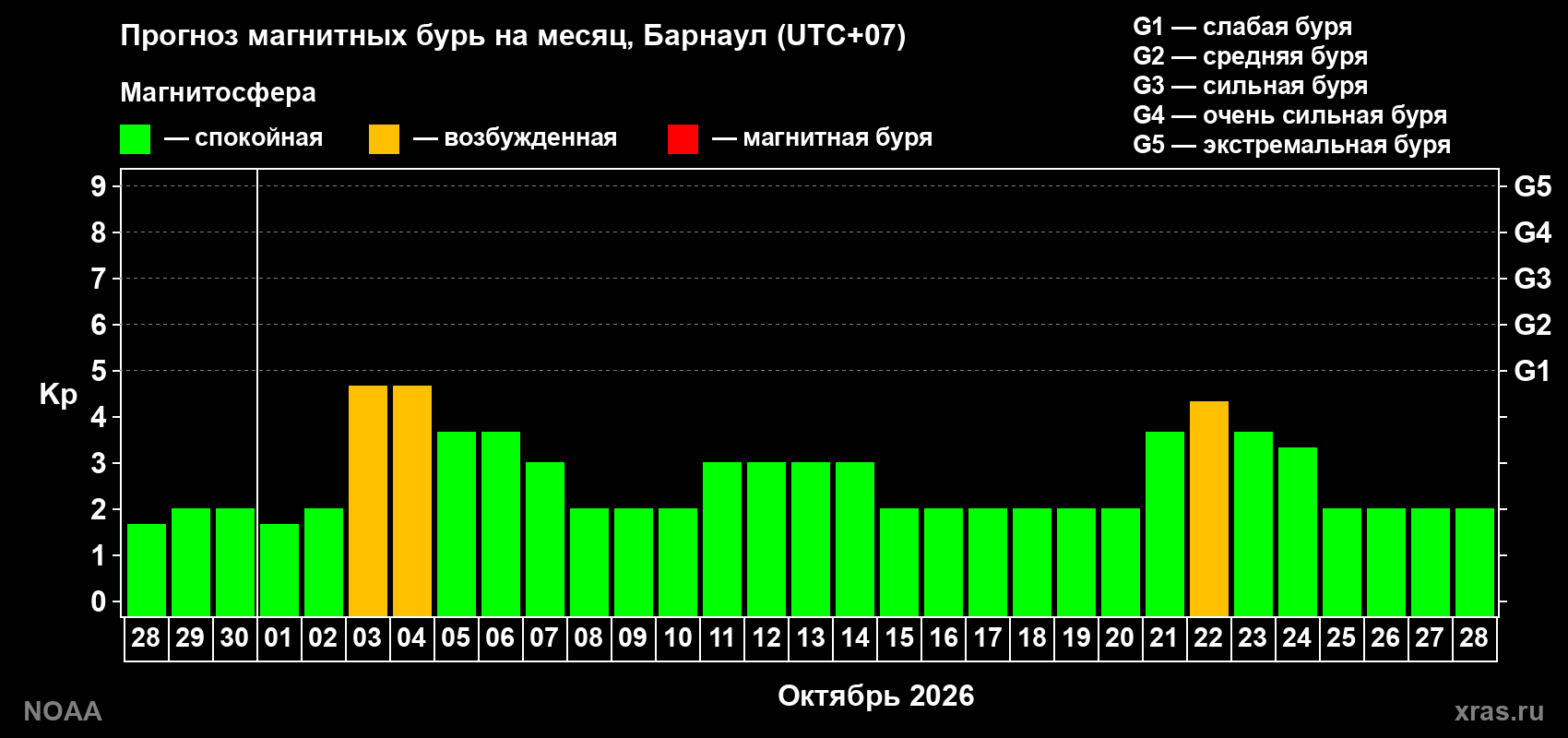 Прогноз геомагнитного индекса Kp на следующий месяц