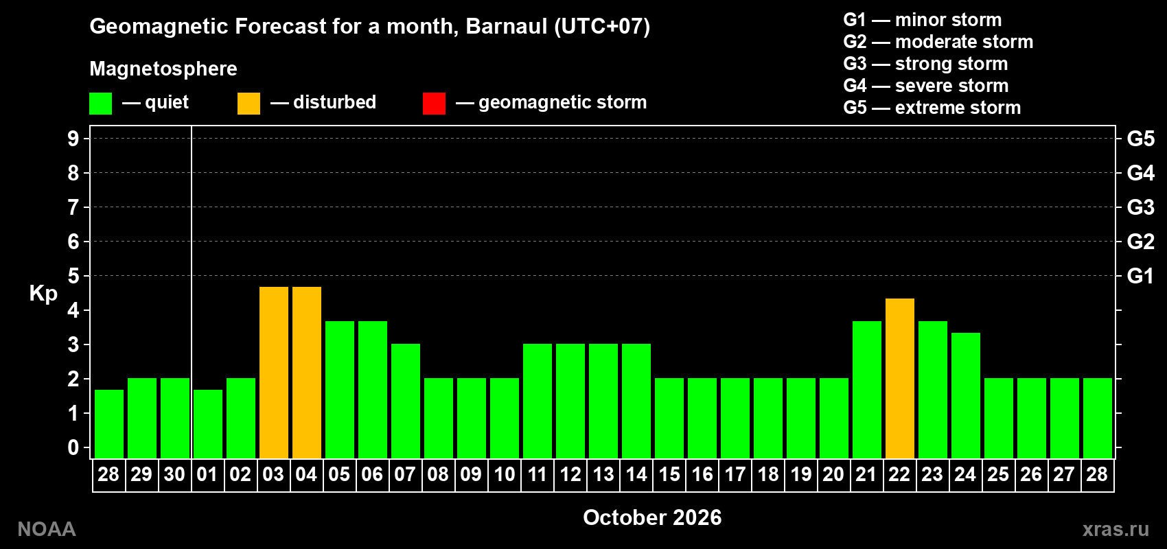 Geomagnetic index Kp forecast for the next month