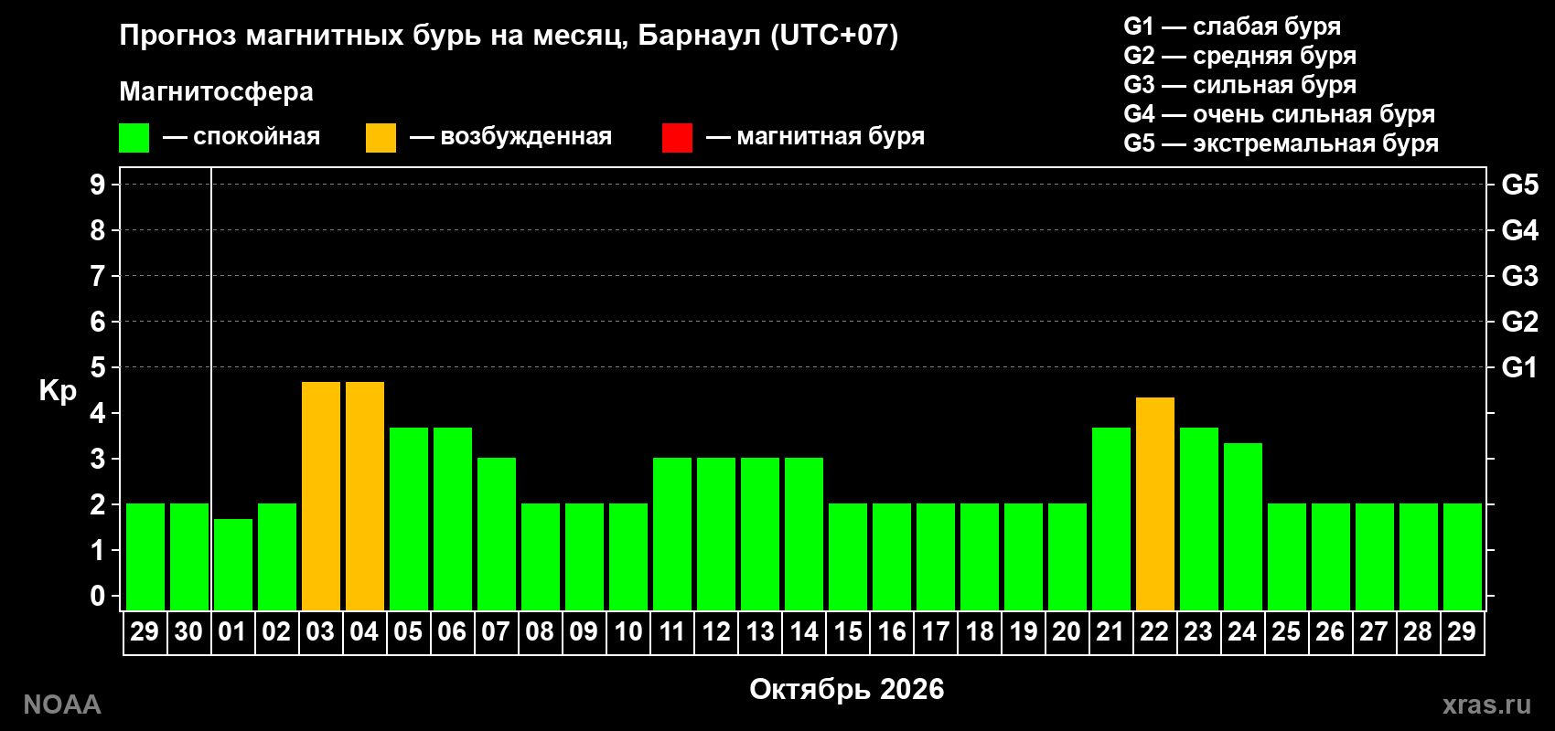 Прогноз геомагнитного индекса Kp на следующий месяц