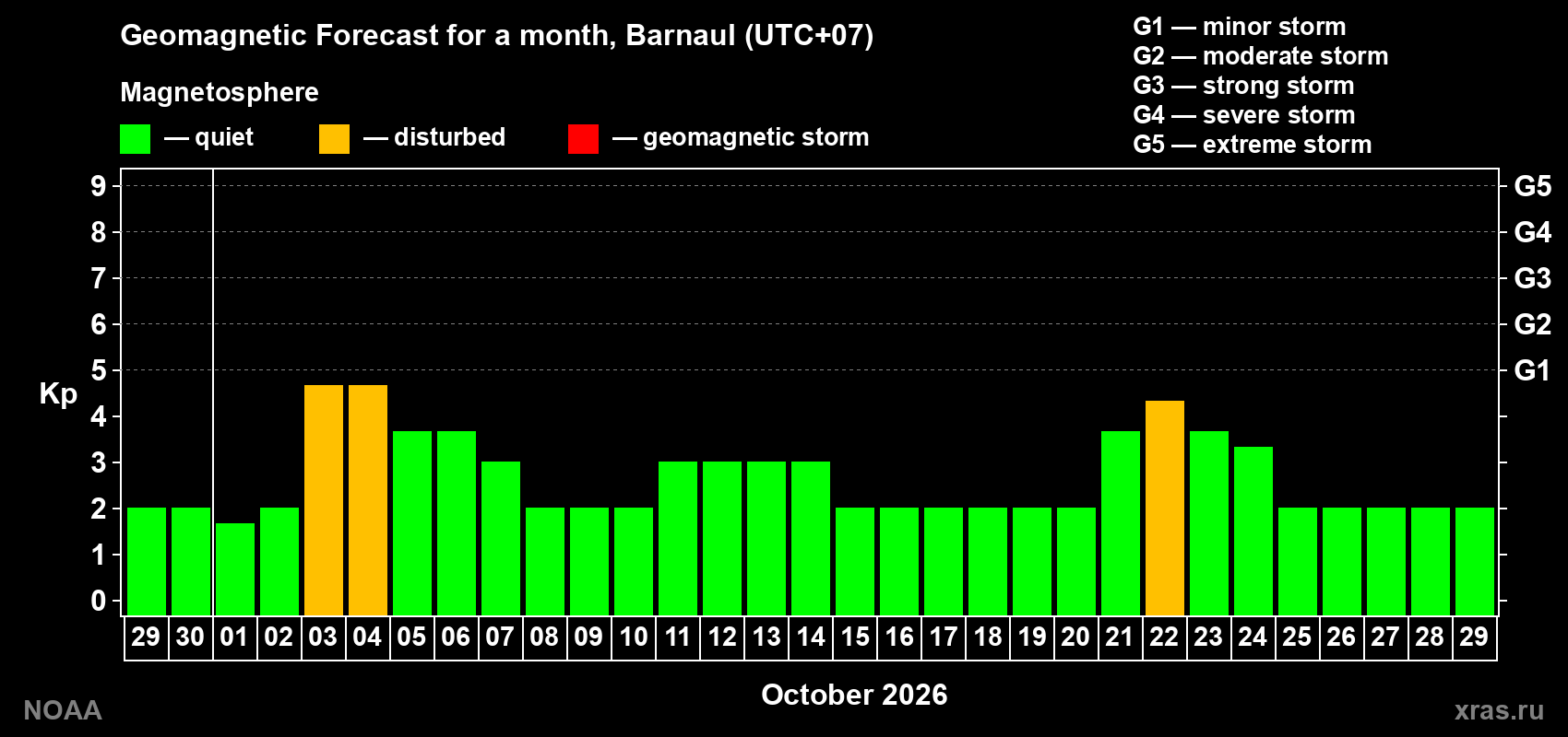 Geomagnetic index Kp forecast for the next month