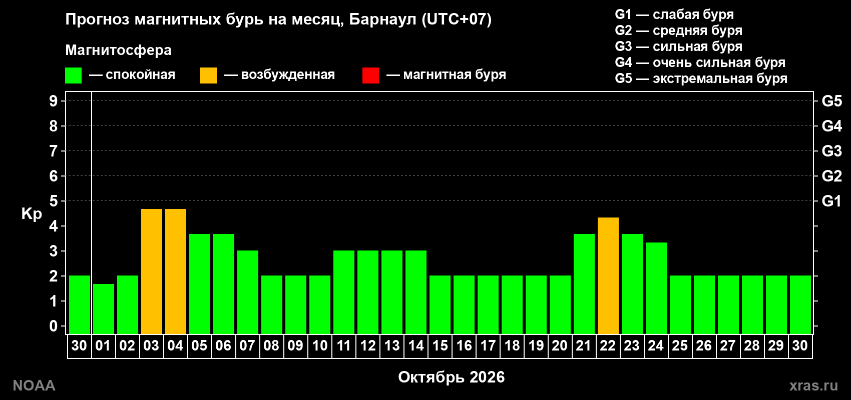 Прогноз геомагнитного индекса Kp на следующий месяц