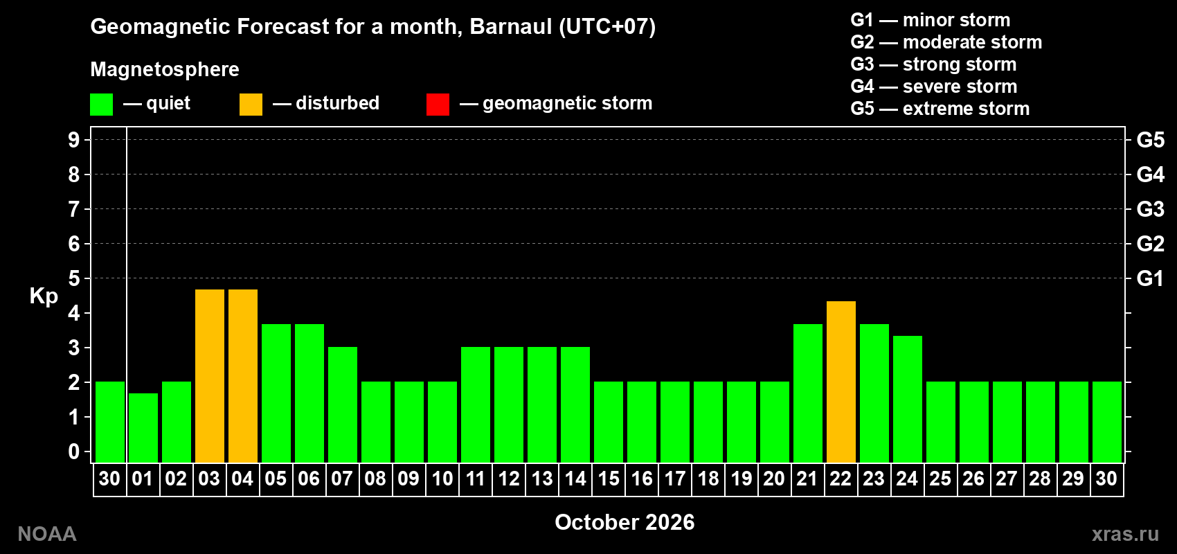 Geomagnetic index Kp forecast for the next month