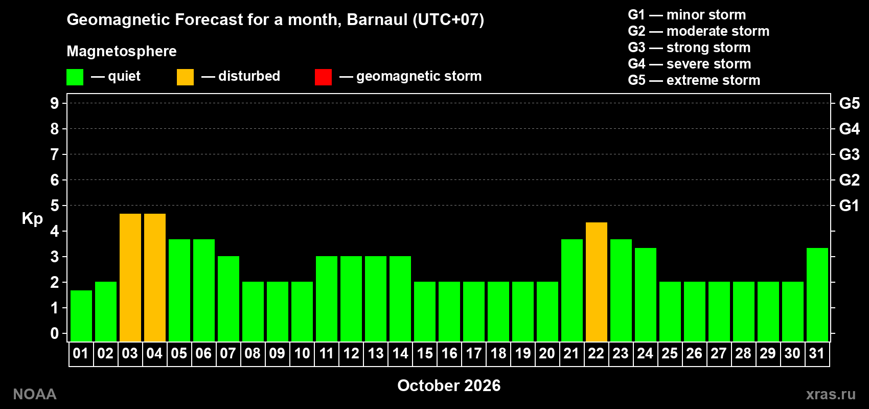 Geomagnetic index Kp forecast for the next month