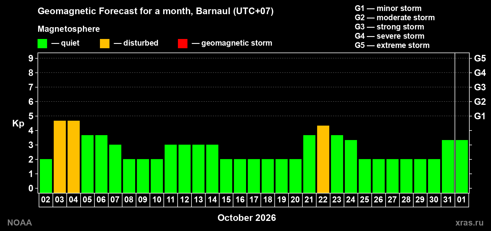 Geomagnetic index Kp forecast for the next month