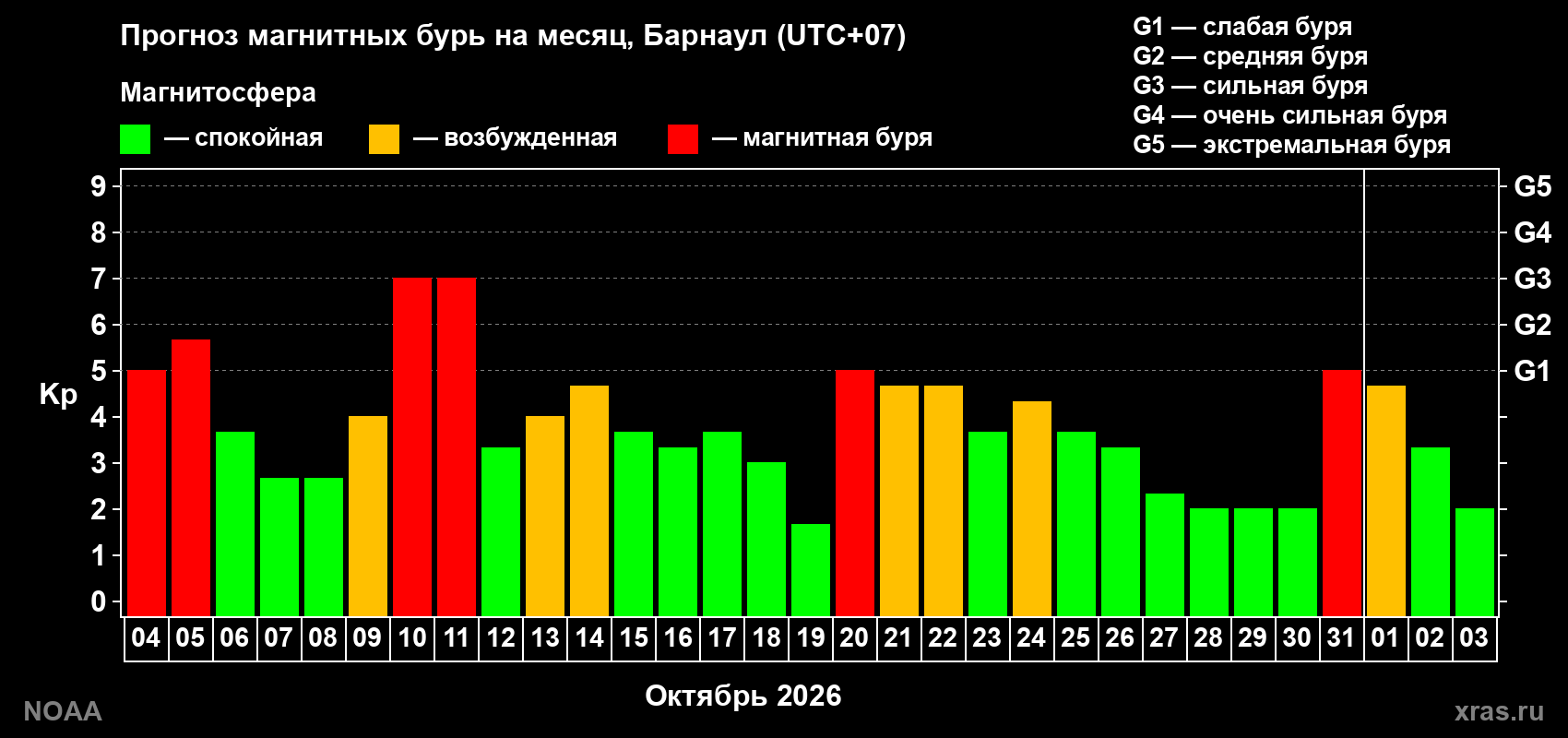 Прогноз геомагнитного индекса Kp на следующий месяц