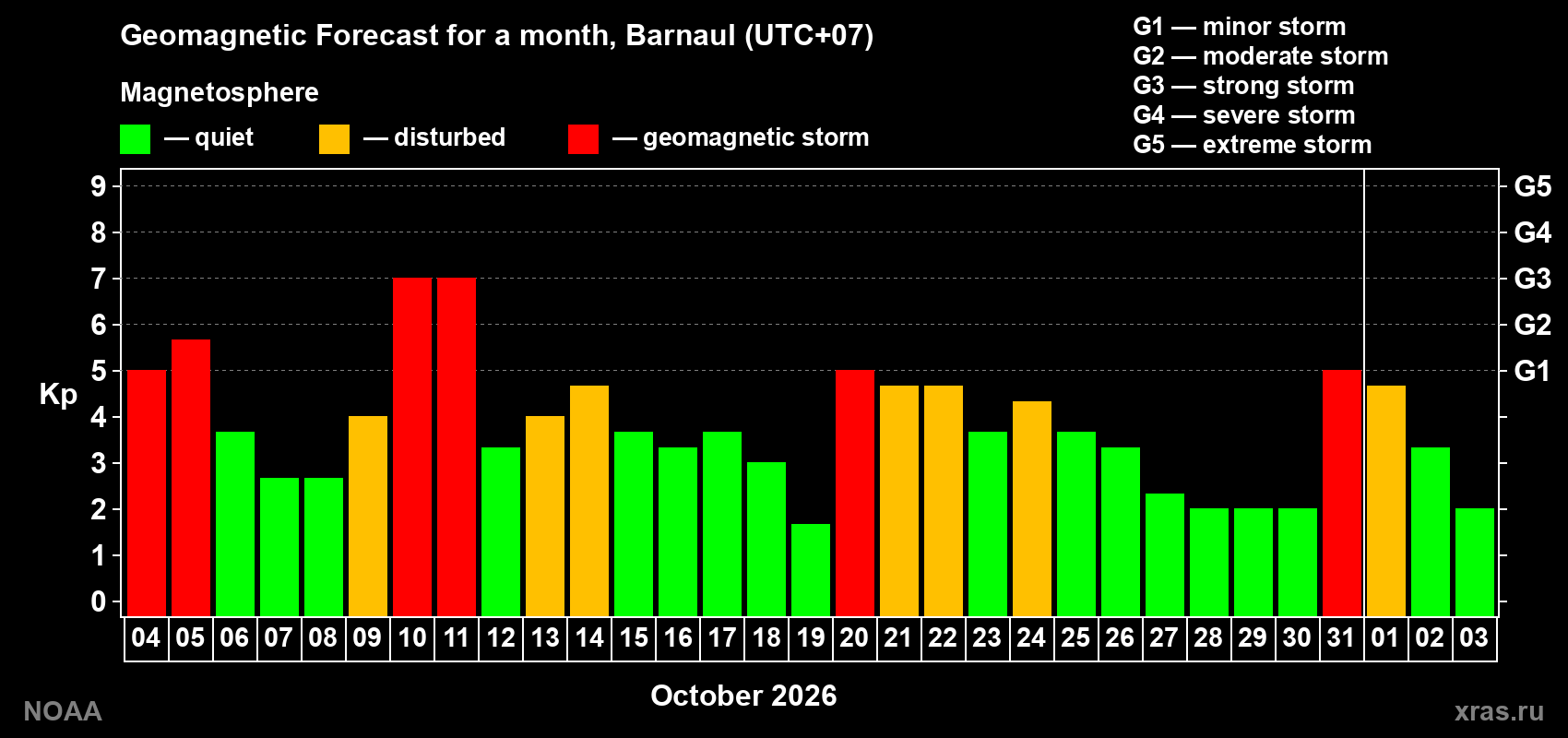 Geomagnetic index Kp forecast for the next month