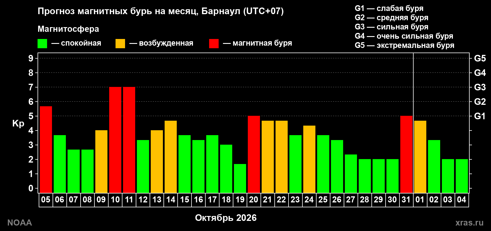 Прогноз геомагнитного индекса Kp на следующий месяц
