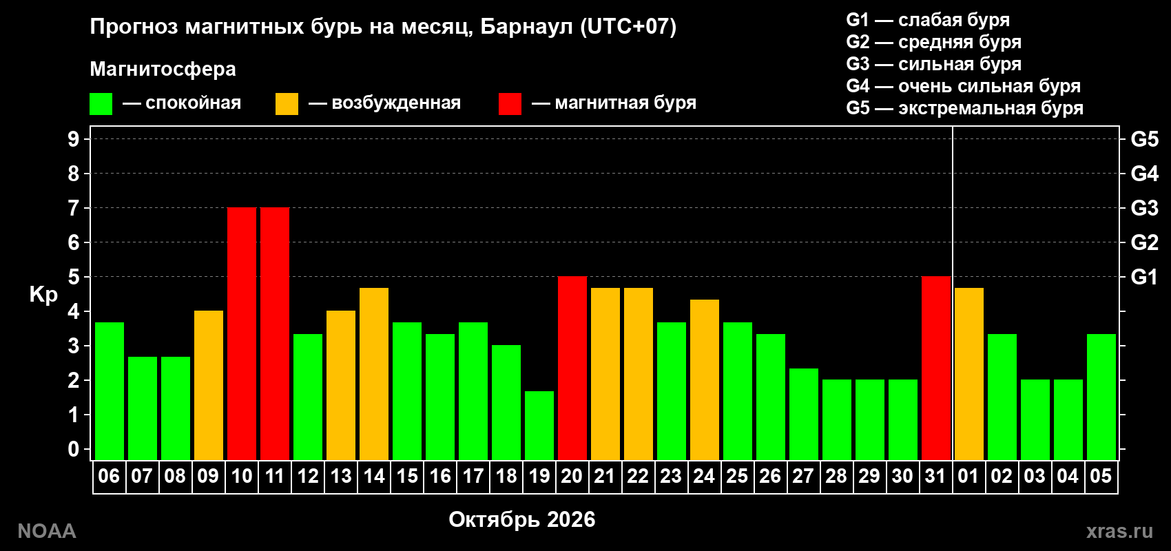 Прогноз геомагнитного индекса Kp на следующий месяц