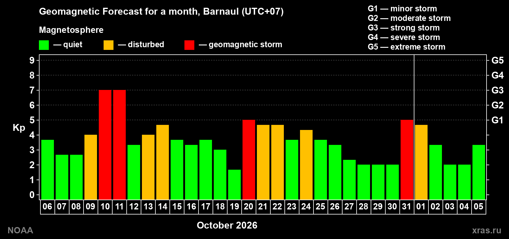 Geomagnetic index Kp forecast for the next month