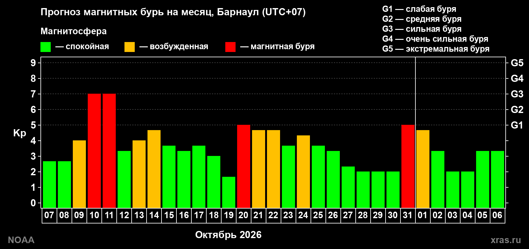 Прогноз геомагнитного индекса Kp на следующий месяц