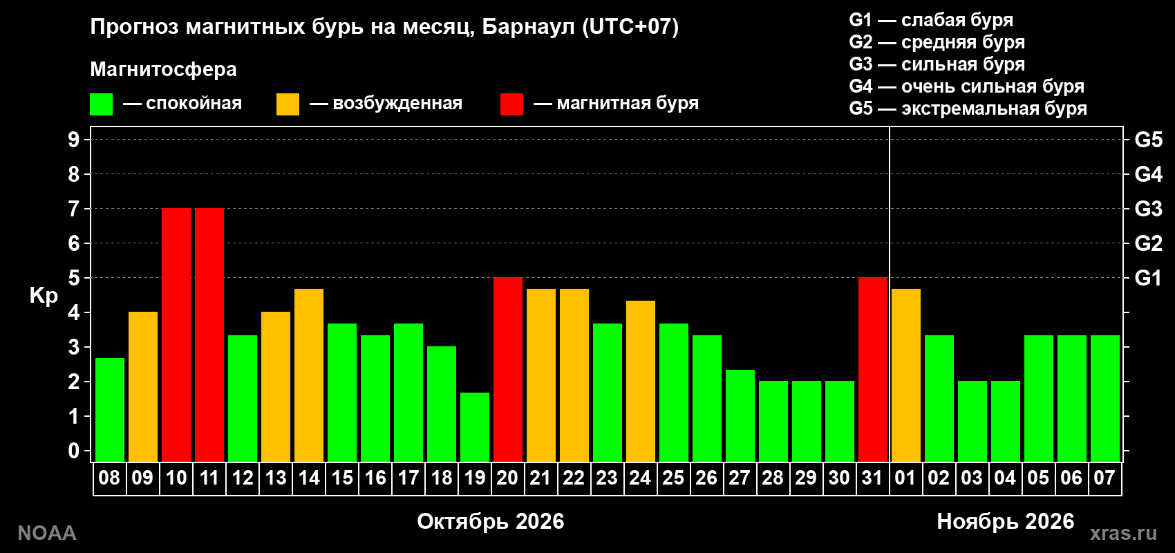 Прогноз геомагнитного индекса Kp на следующий месяц