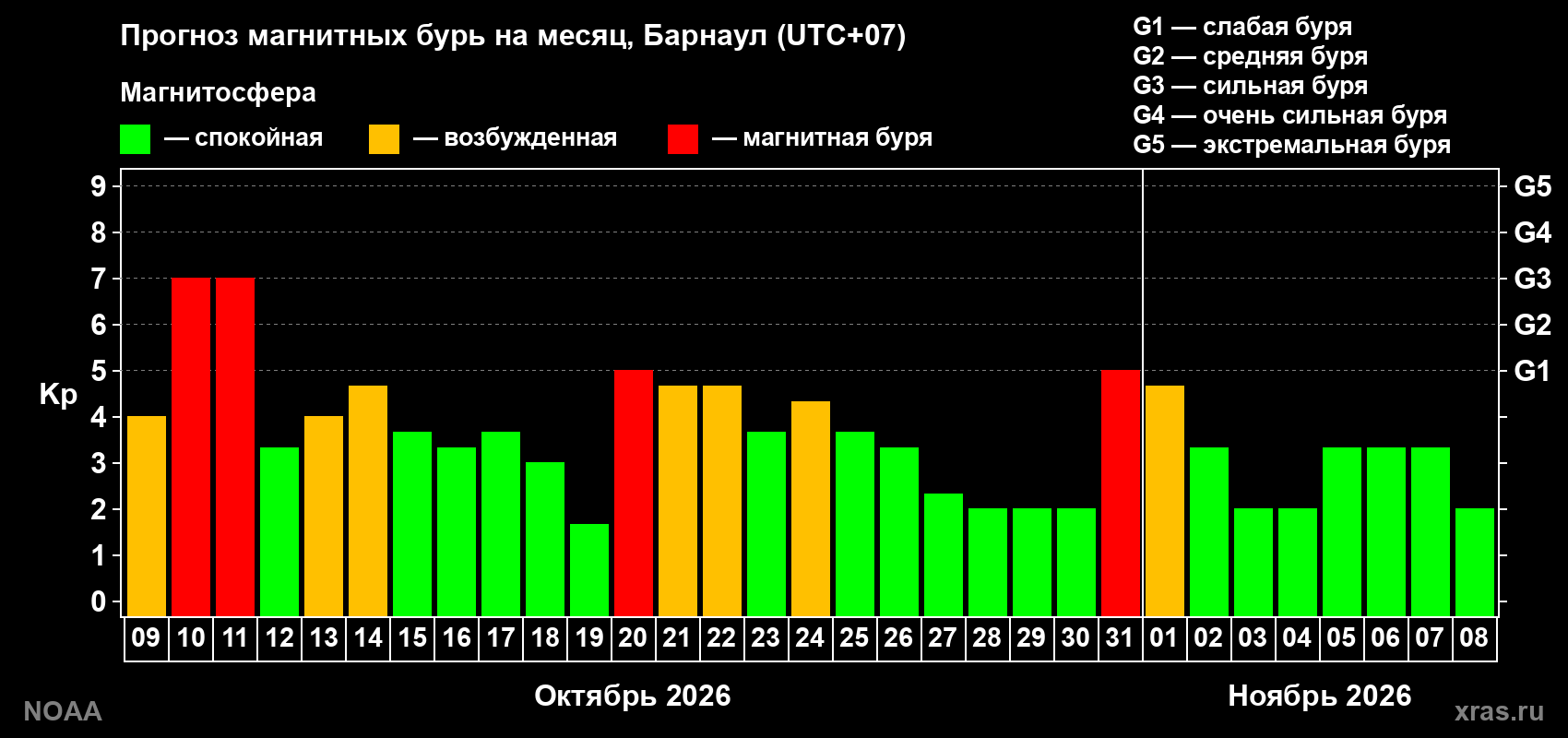 Прогноз геомагнитного индекса Kp на следующий месяц