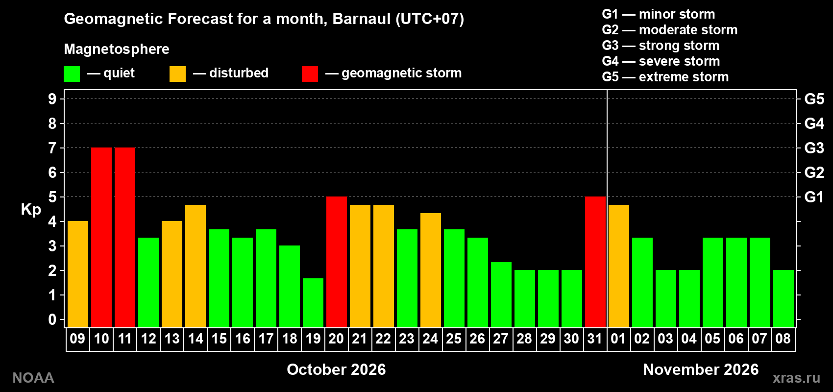 Geomagnetic index Kp forecast for the next month