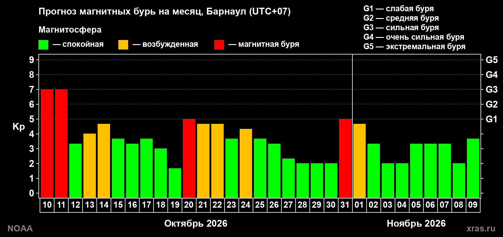 Прогноз геомагнитного индекса Kp на следующий месяц
