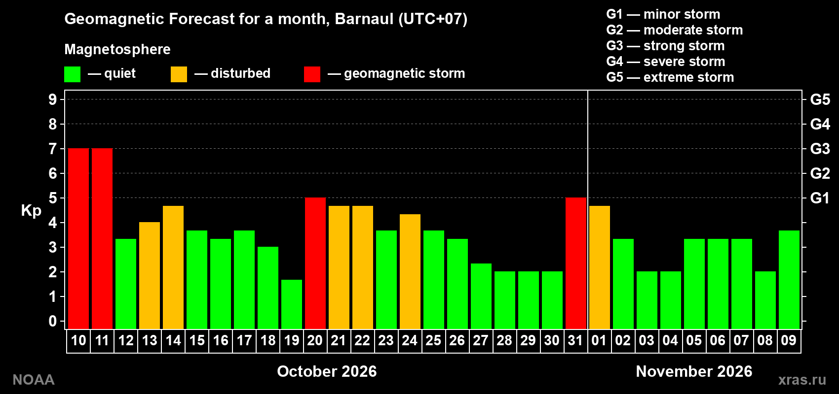 Geomagnetic index Kp forecast for the next month