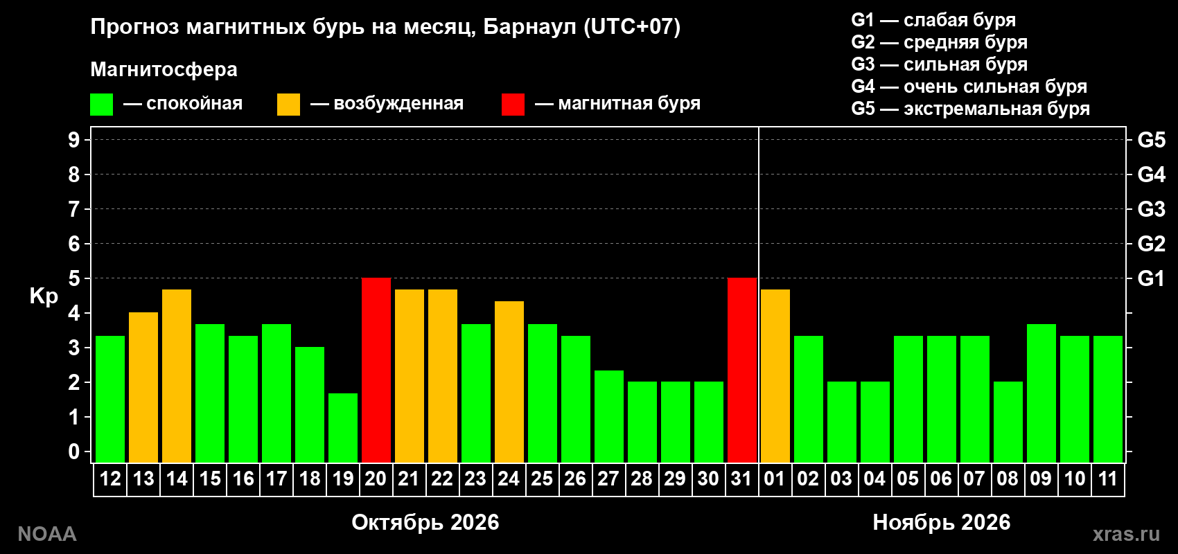 Прогноз геомагнитного индекса Kp на следующий месяц