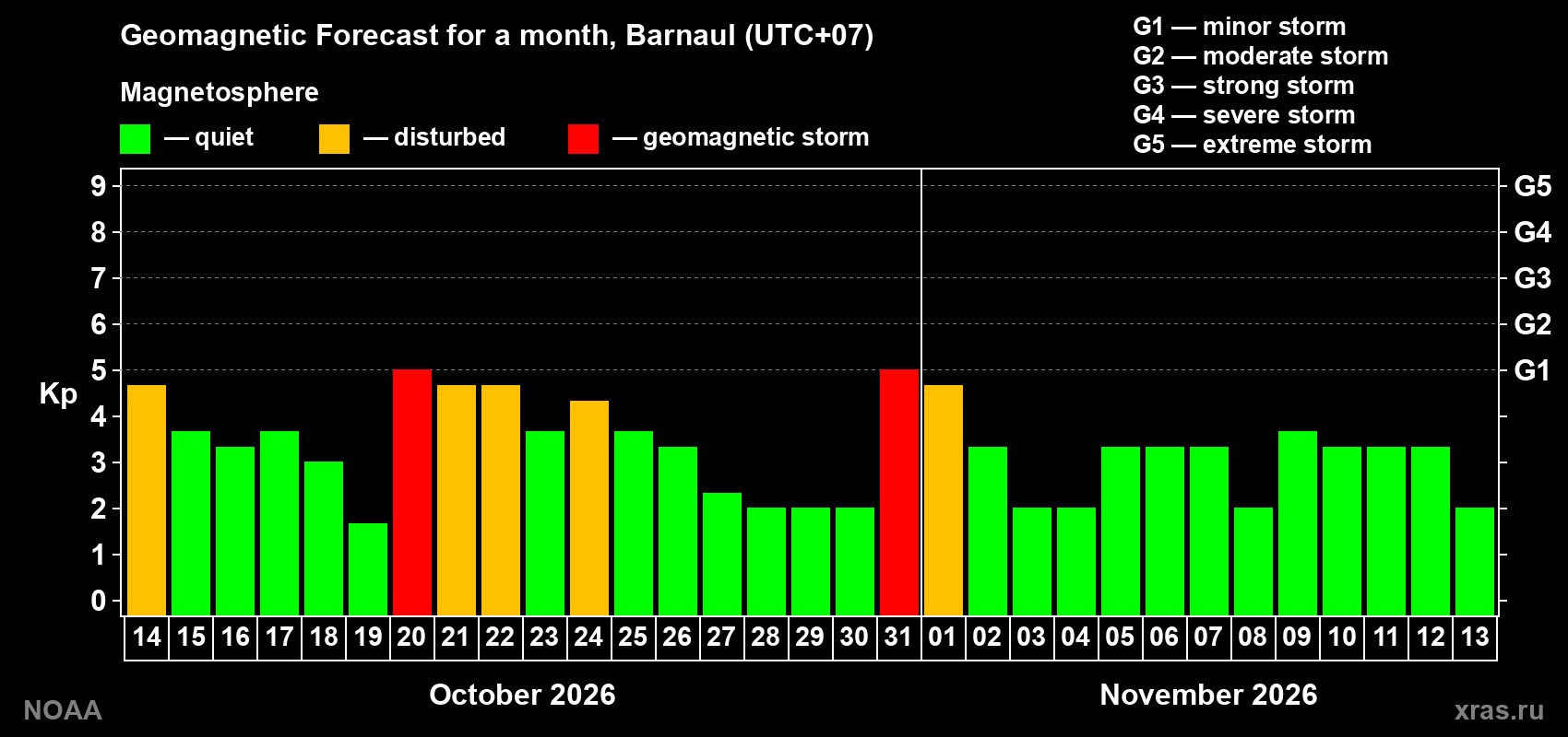 Geomagnetic index Kp forecast for the next month