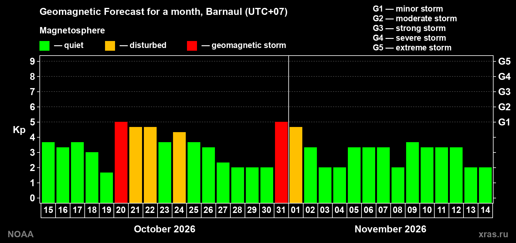 Geomagnetic index Kp forecast for the next month