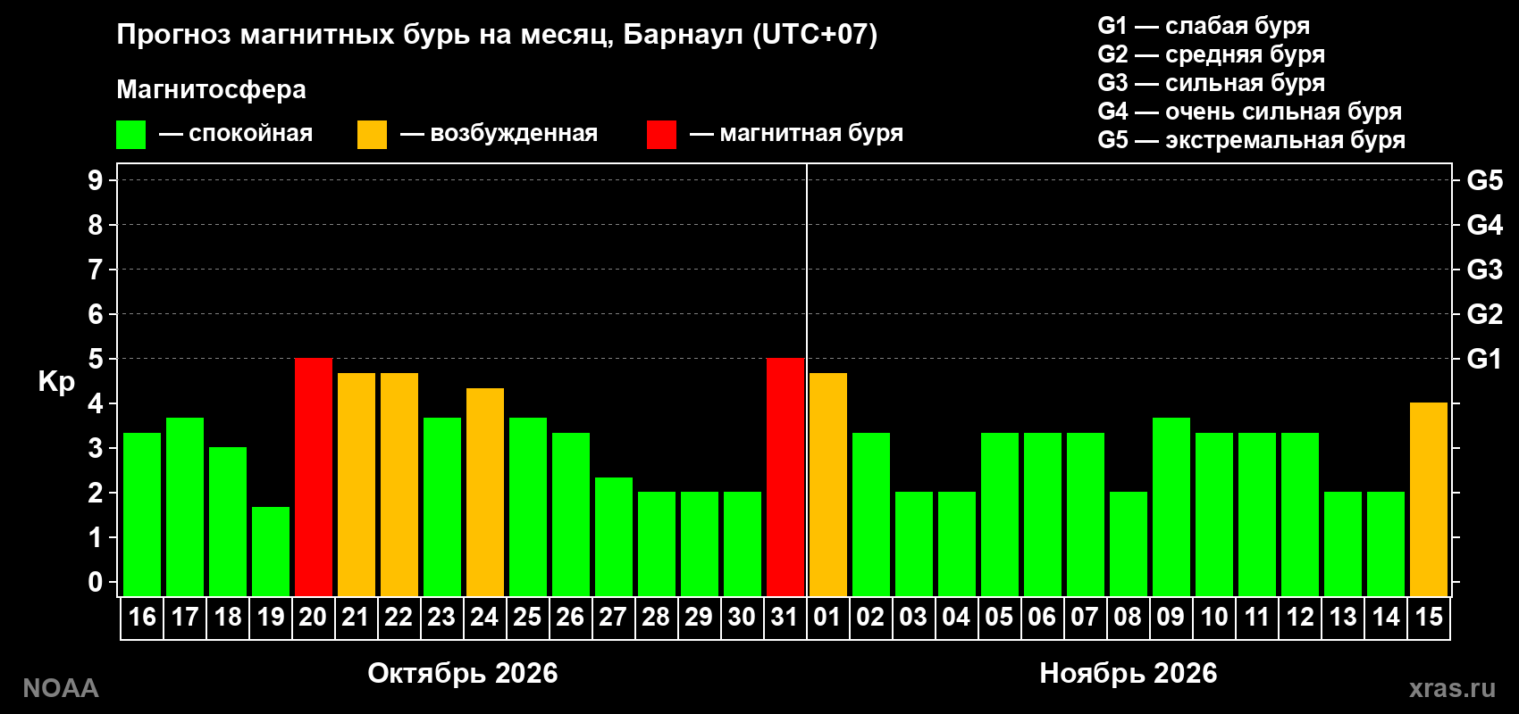 Прогноз геомагнитного индекса Kp на следующий месяц
