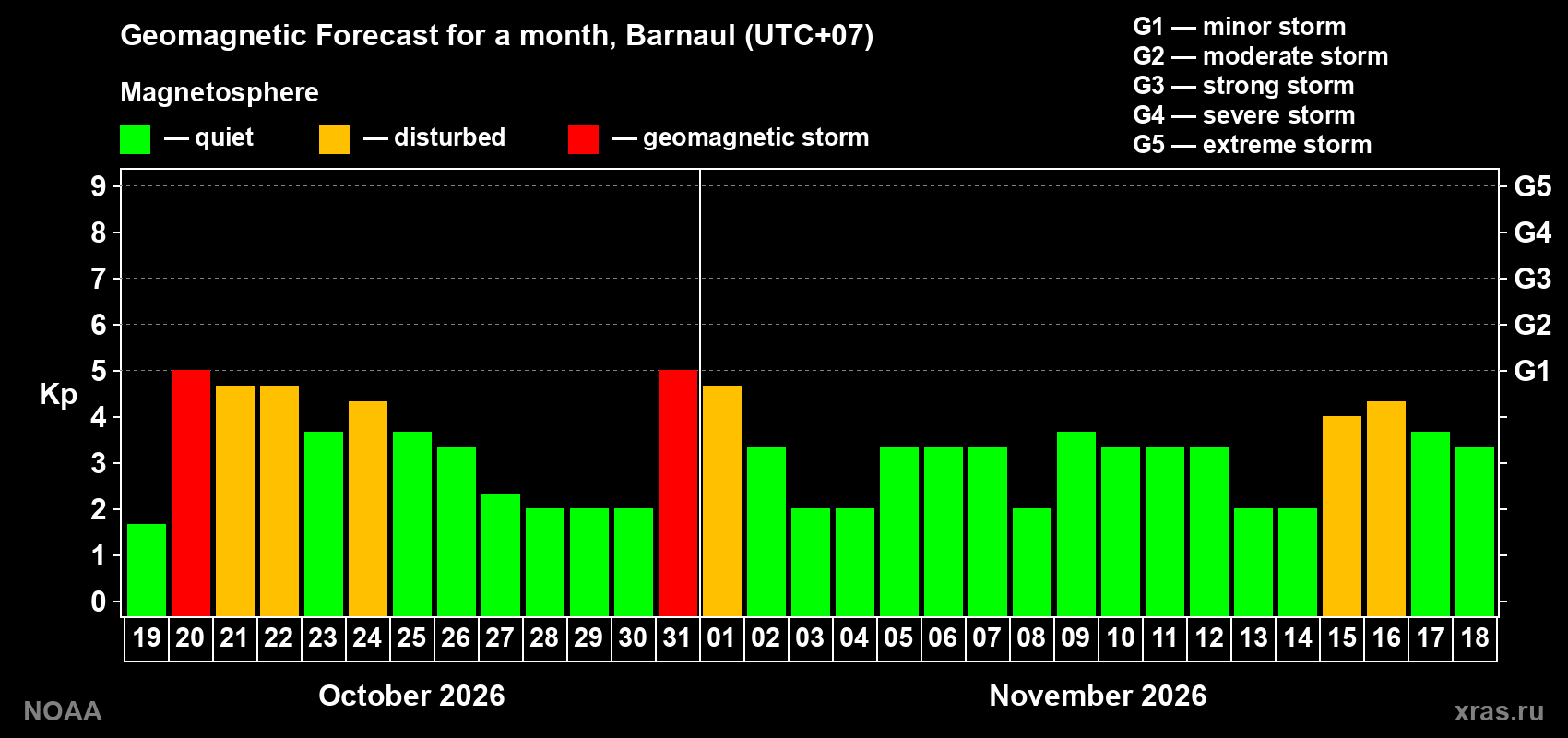 Geomagnetic index Kp forecast for the next month