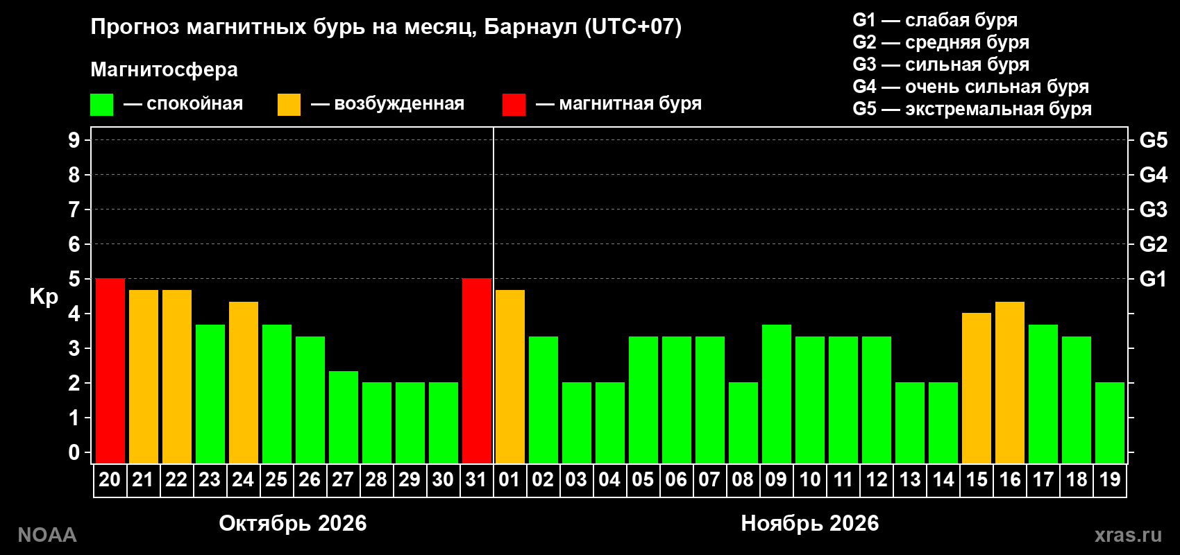 Прогноз геомагнитного индекса Kp на следующий месяц