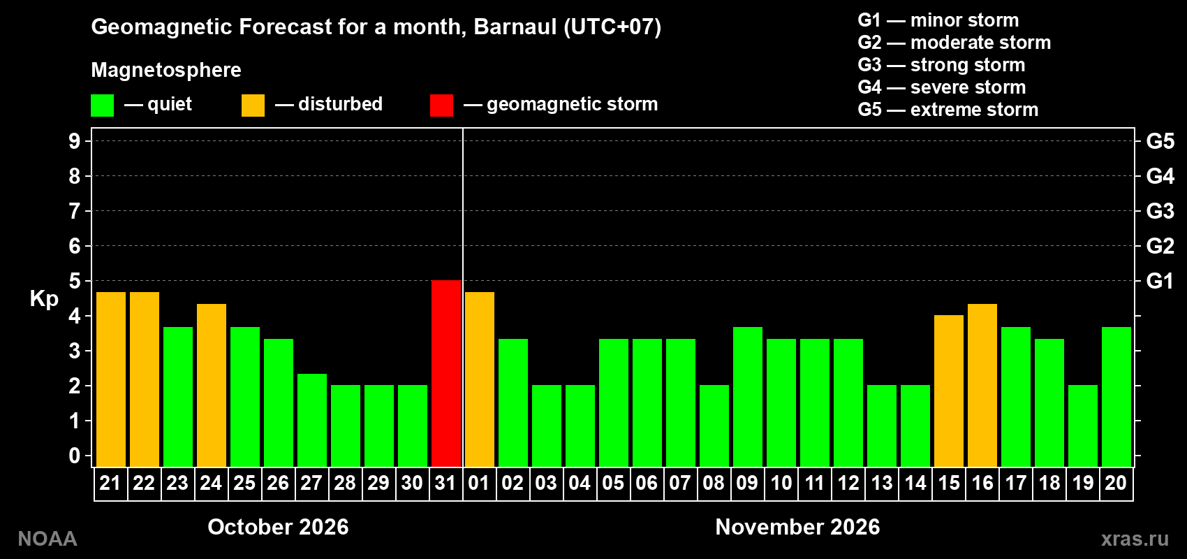 Geomagnetic index Kp forecast for the next month