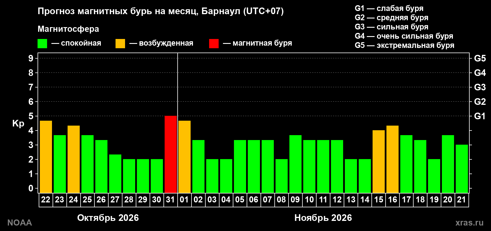 Прогноз геомагнитного индекса Kp на следующий месяц