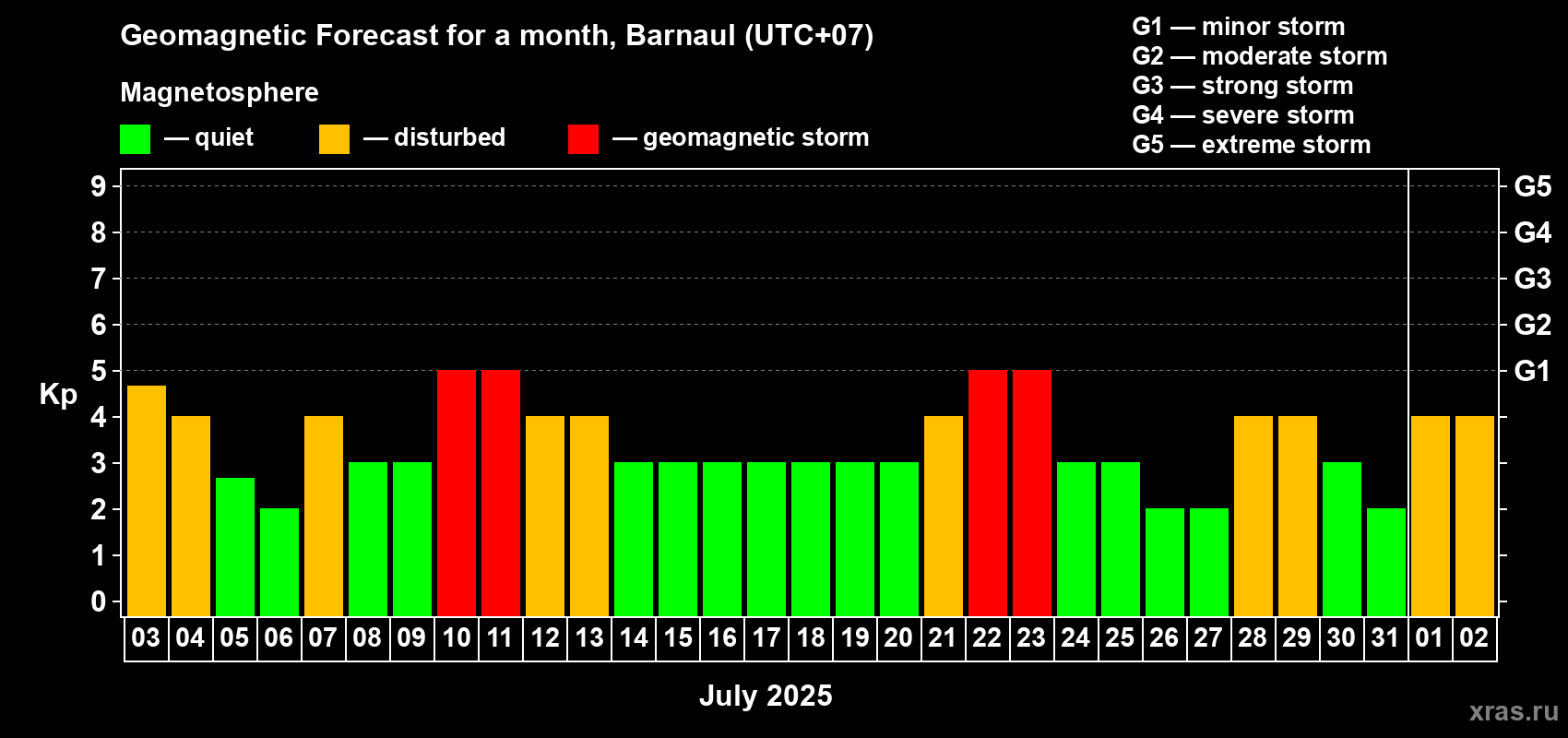 Forecast of the daily maximal value of geomagnetic index Kp for <b>1 month</b> (31 days) <b></b>