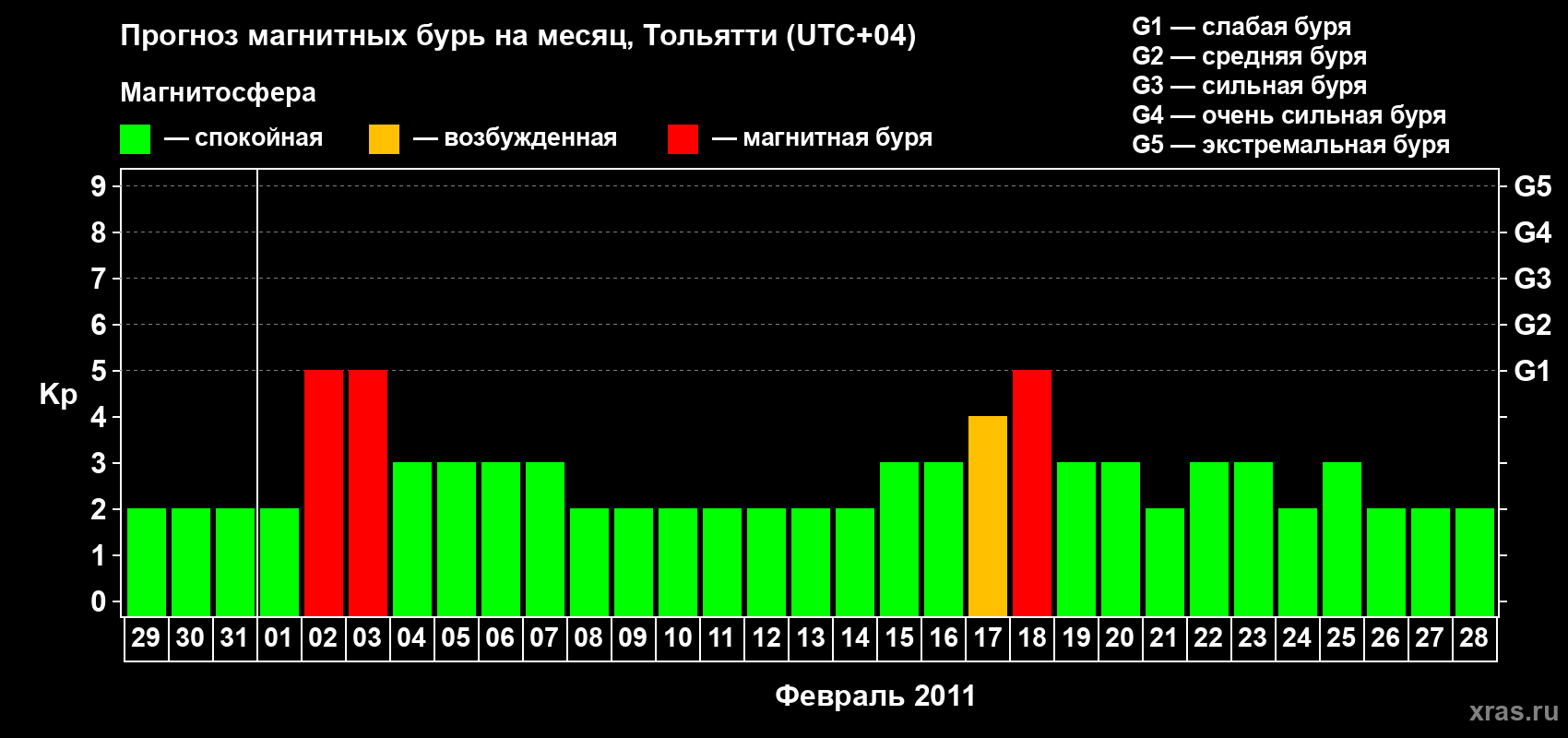 Прогноз максимального суточного геомагнитного индекса Kp на <b>1 месяц</b> (31 день) <b>с 29 января по 28 февраля 2011 г</b>