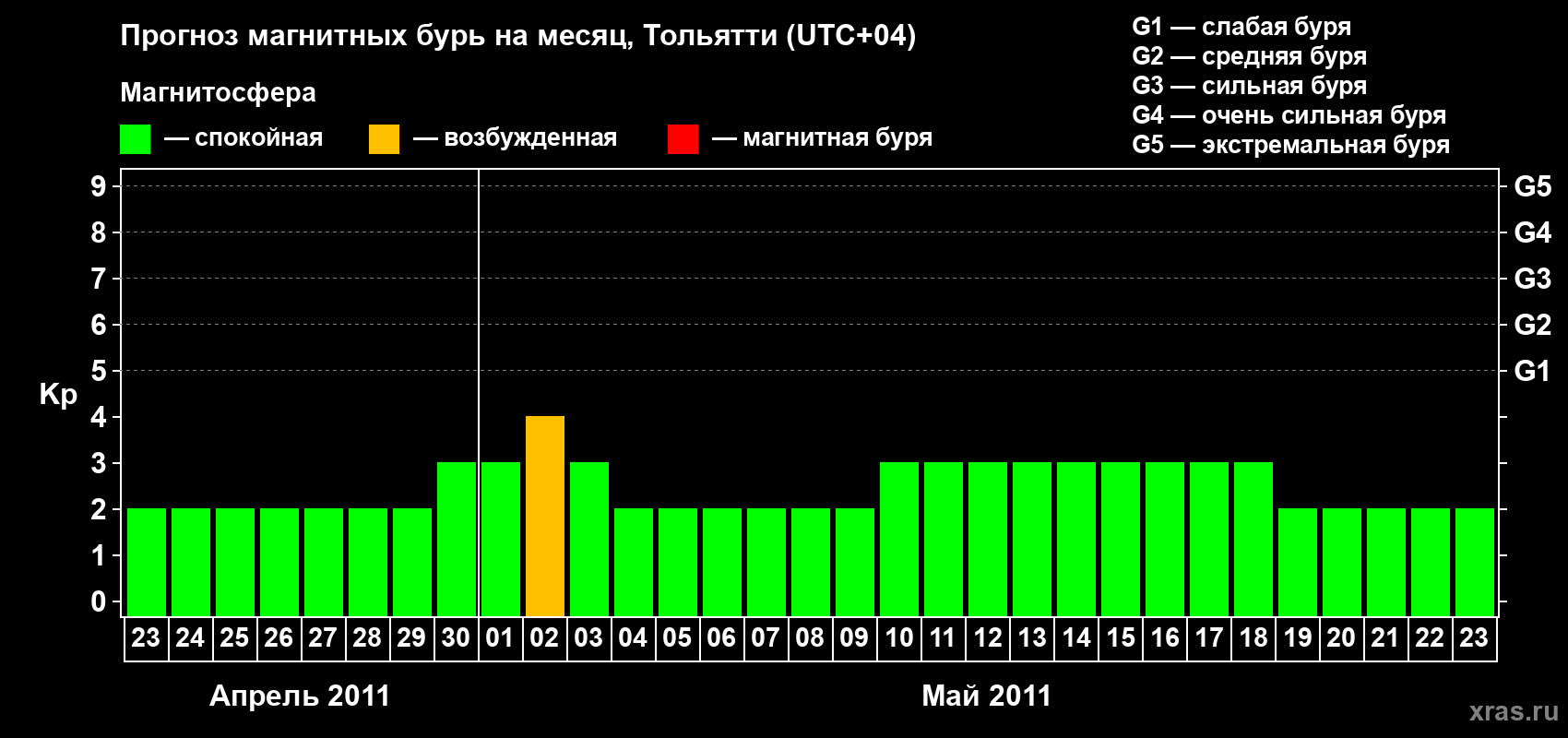 Прогноз максимального суточного геомагнитного индекса Kp на <b>1 месяц</b> (31 день) <b>с 23 апреля по 23 мая 2011 г</b>