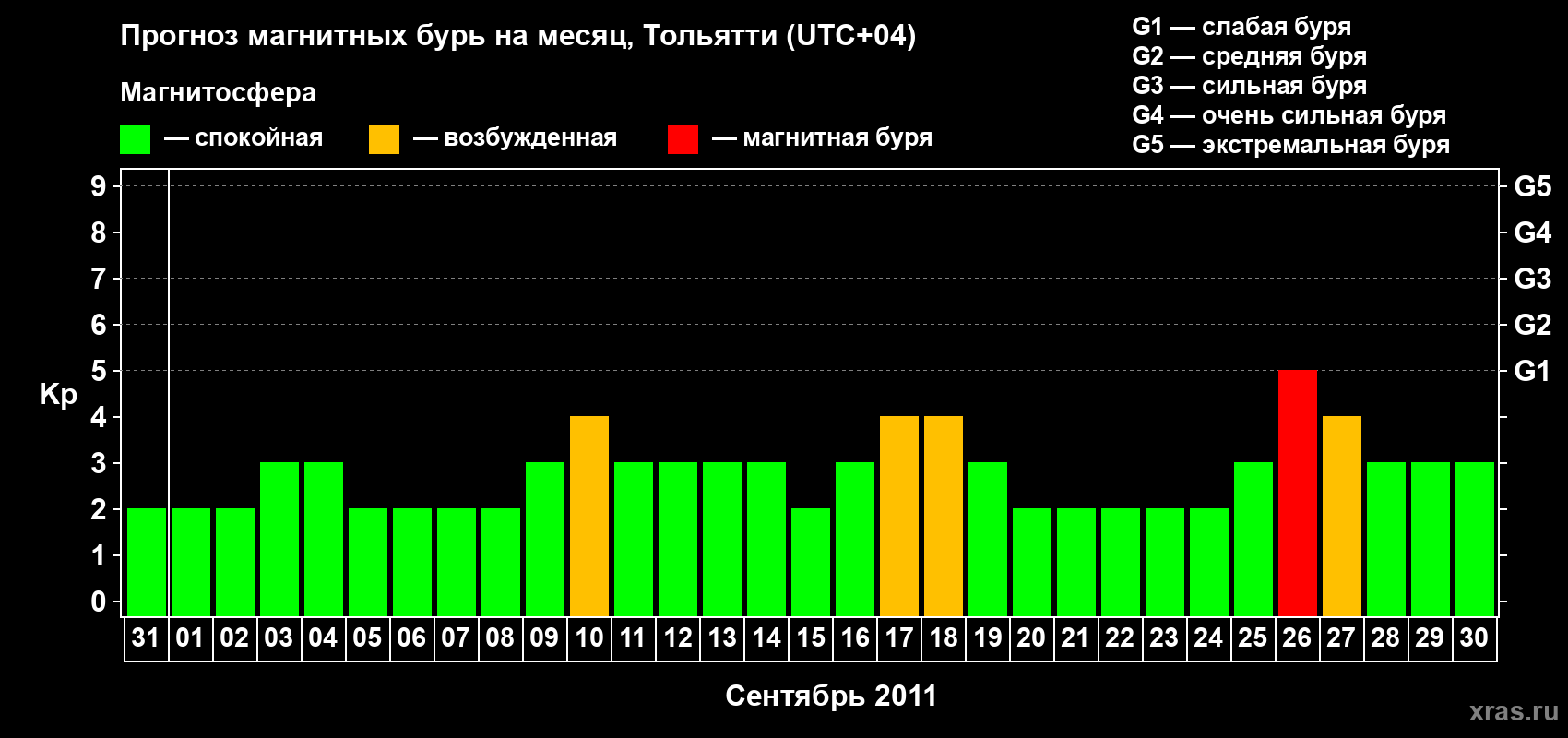 Прогноз максимального суточного геомагнитного индекса Kp на <b>1 месяц</b> (31 день) <b>с 31 августа по 30 сентября 2011 г</b>