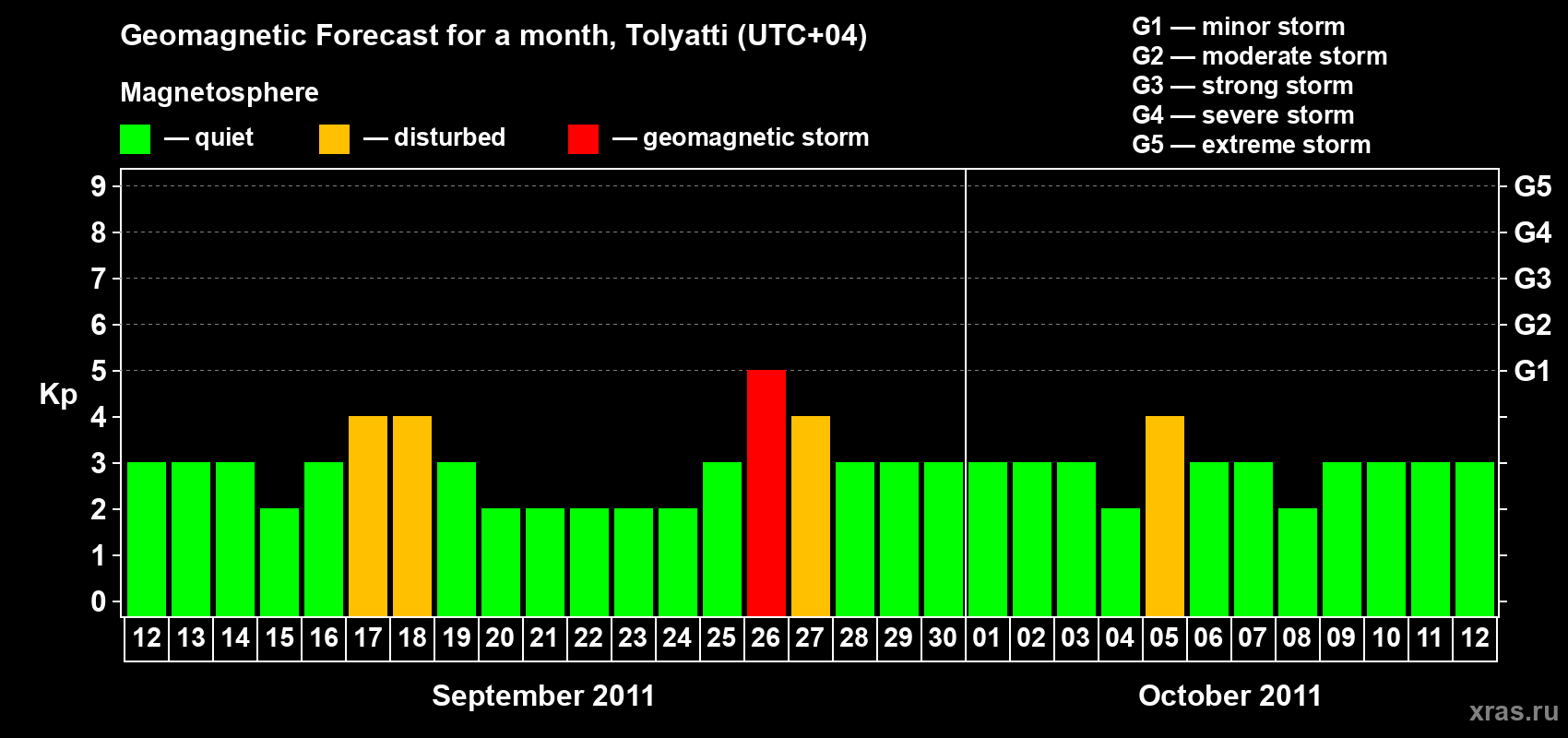 Forecast of the daily maximal value of geomagnetic index Kp for <b>1 month</b> (31 days) <b>from Sep 12, 2011 to Oct 12, 2011</b>
