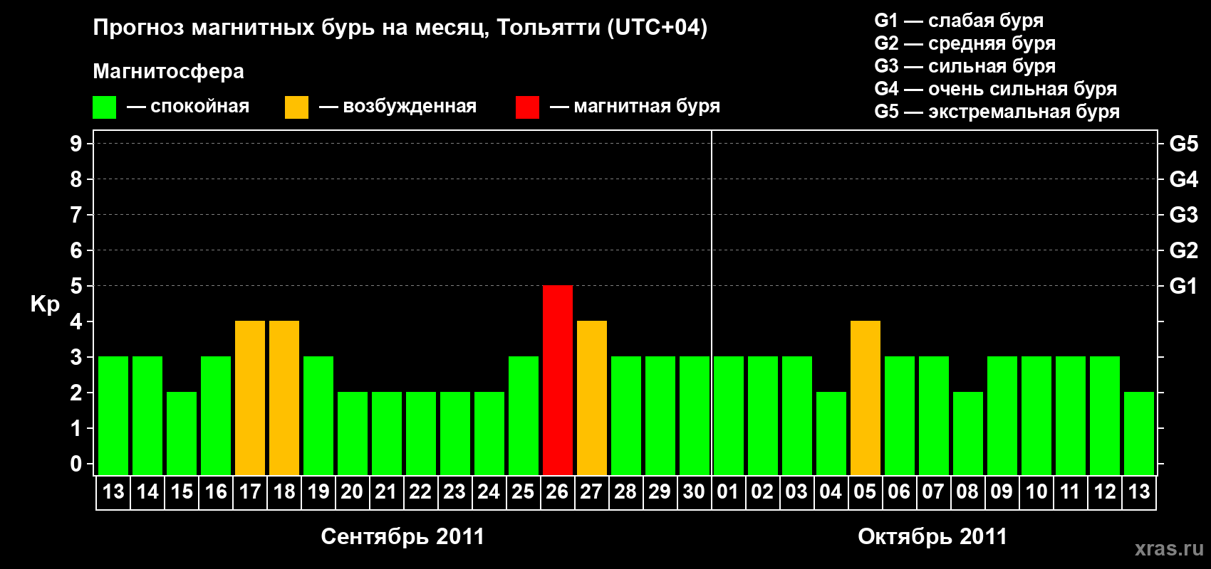Прогноз максимального суточного геомагнитного индекса Kp на <b>1 месяц</b> (31 день) <b>с 13 сентября по 13 октября 2011 г</b>