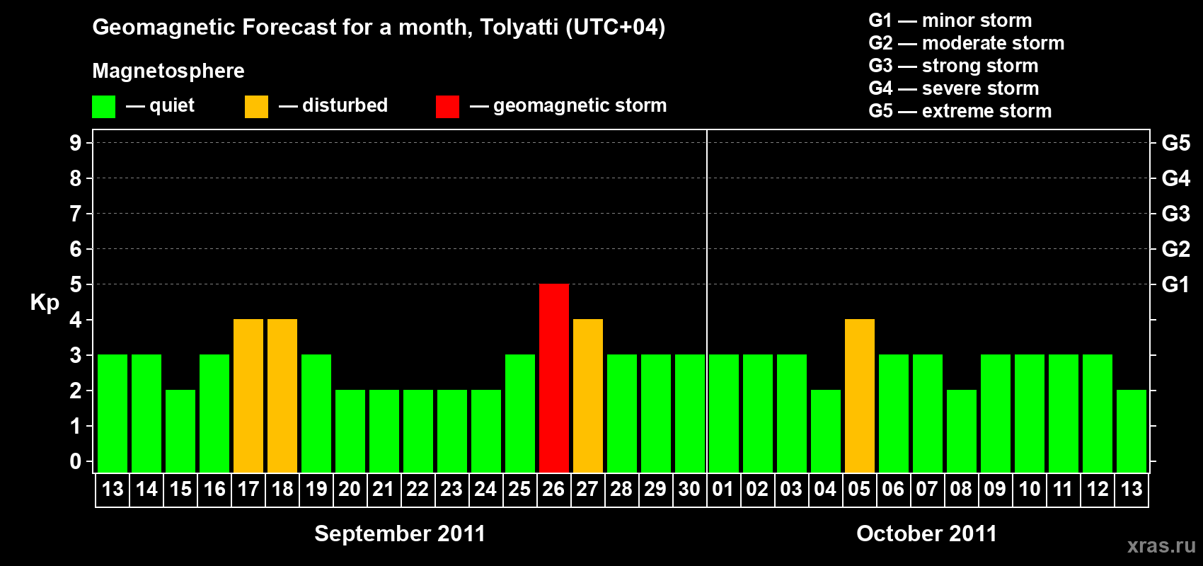 Forecast of the daily maximal value of geomagnetic index Kp for <b>1 month</b> (31 days) <b>from Sep 13, 2011 to Oct 13, 2011</b>