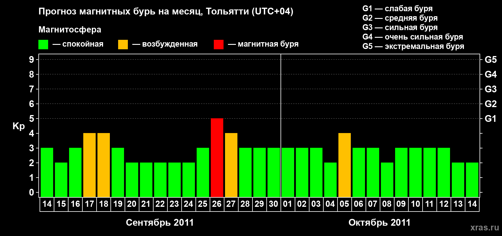 Прогноз максимального суточного геомагнитного индекса Kp на <b>1 месяц</b> (31 день) <b>с 14 сентября по 14 октября 2011 г</b>