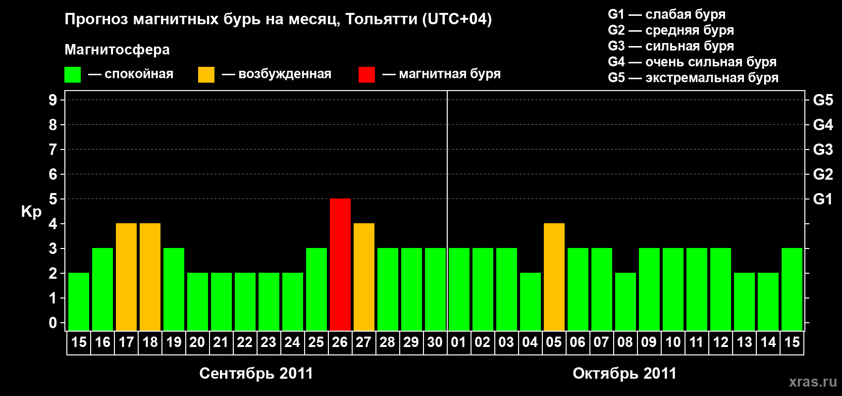 Прогноз максимального суточного геомагнитного индекса Kp на <b>1 месяц</b> (31 день) <b>с 15 сентября по 15 октября 2011 г</b>