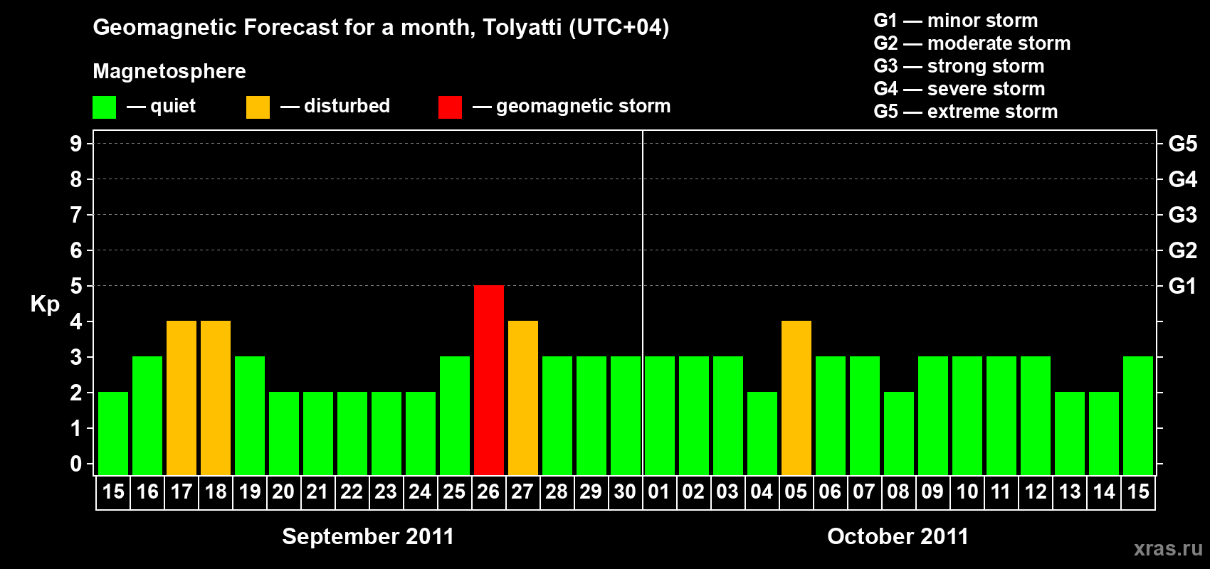 Forecast of the daily maximal value of geomagnetic index Kp for <b>1 month</b> (31 days) <b>from Sep 15, 2011 to Oct 15, 2011</b>