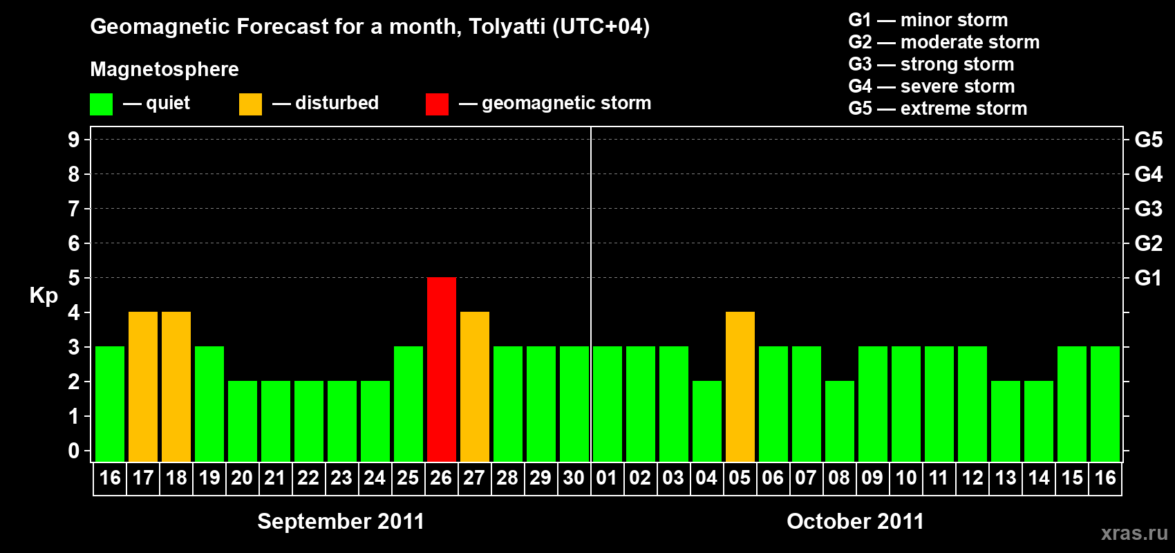 Forecast of the daily maximal value of geomagnetic index Kp for <b>1 month</b> (31 days) <b>from Sep 16, 2011 to Oct 16, 2011</b>