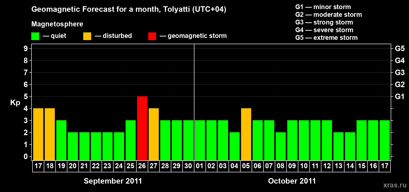 Forecast of the daily maximal value of geomagnetic index Kp for <b>1 month</b> (31 days) <b>from Sep 17, 2011 to Oct 17, 2011</b>