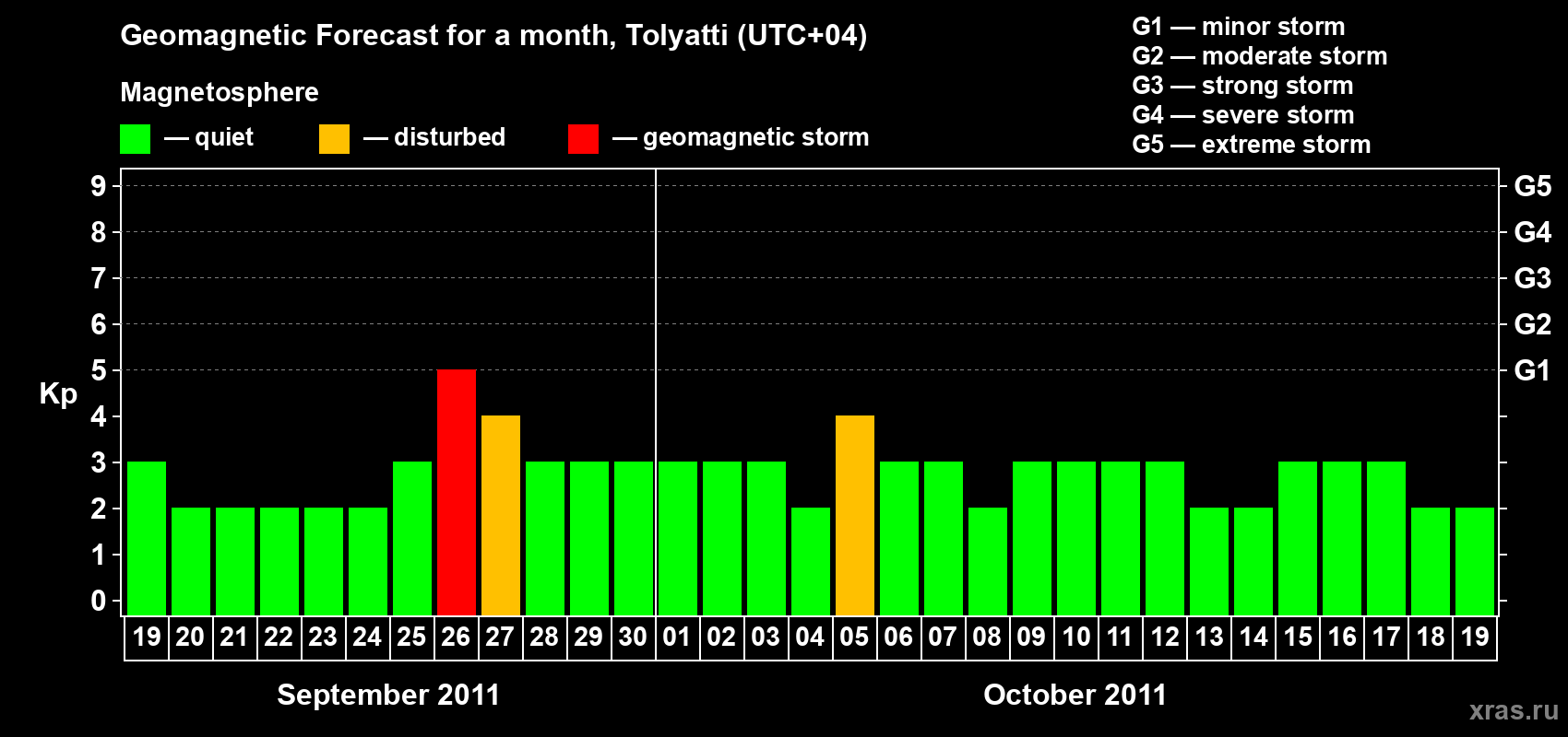Forecast of the daily maximal value of geomagnetic index Kp for <b>1 month</b> (31 days) <b>from Sep 19, 2011 to Oct 19, 2011</b>