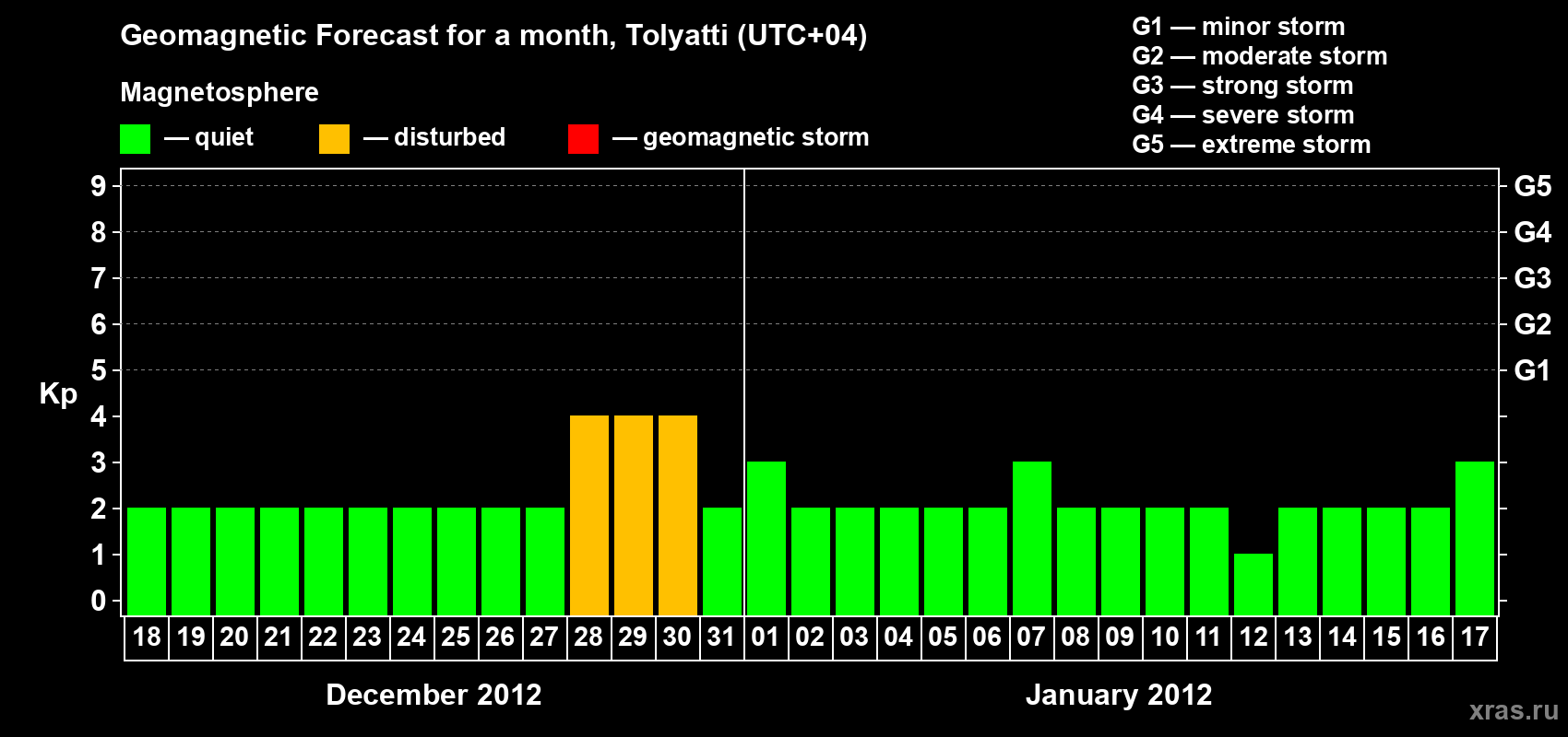 Forecast of the daily maximal value of geomagnetic index Kp for <b>1 month</b> (31 days) <b>from Dec 18, 2011 to Jan 17, 2012</b>