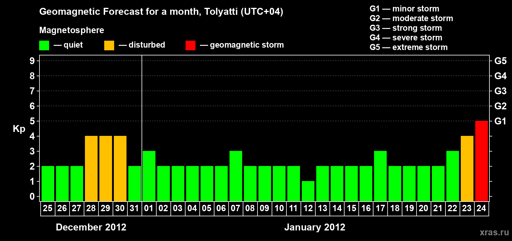 Forecast of the daily maximal value of geomagnetic index Kp for <b>1 month</b> (31 days) <b>from Dec 25, 2011 to Jan 24, 2012</b>