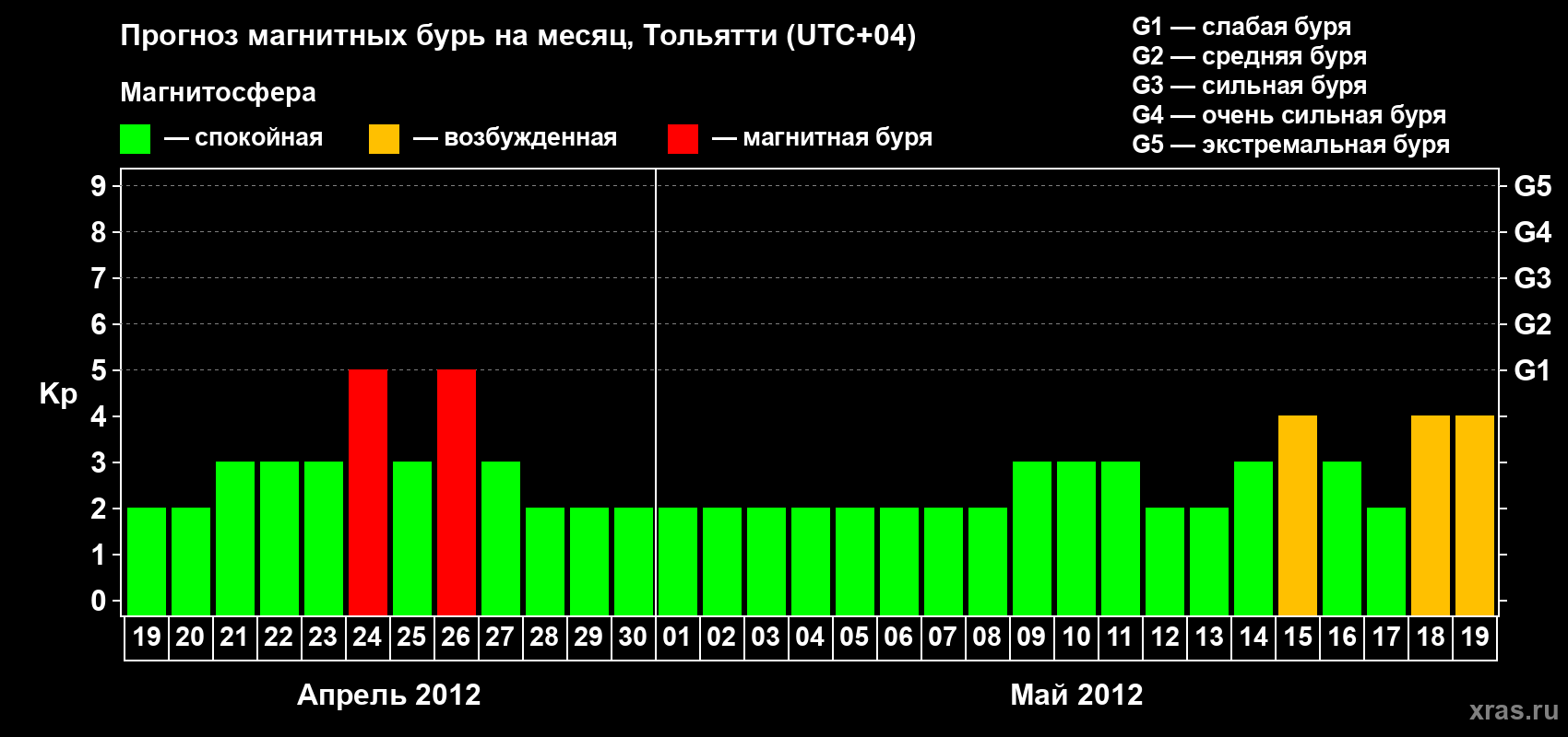 Прогноз максимального суточного геомагнитного индекса Kp на <b>1 месяц</b> (31 день) <b>с 19 апреля по 19 мая 2012 г</b>