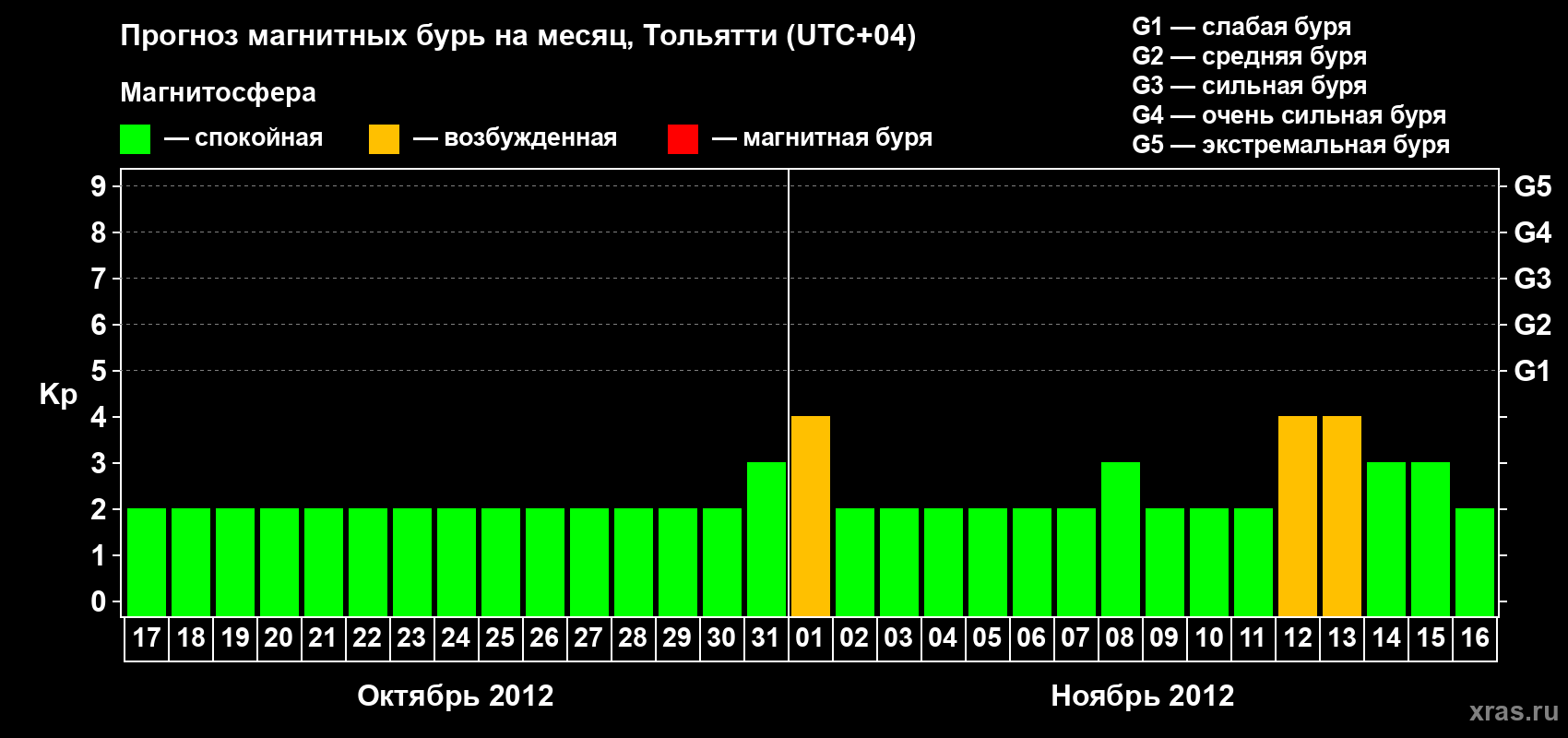 Прогноз максимального суточного геомагнитного индекса Kp на <b>1 месяц</b> (31 день) <b>с 17 октября по 16 ноября 2012 г</b>